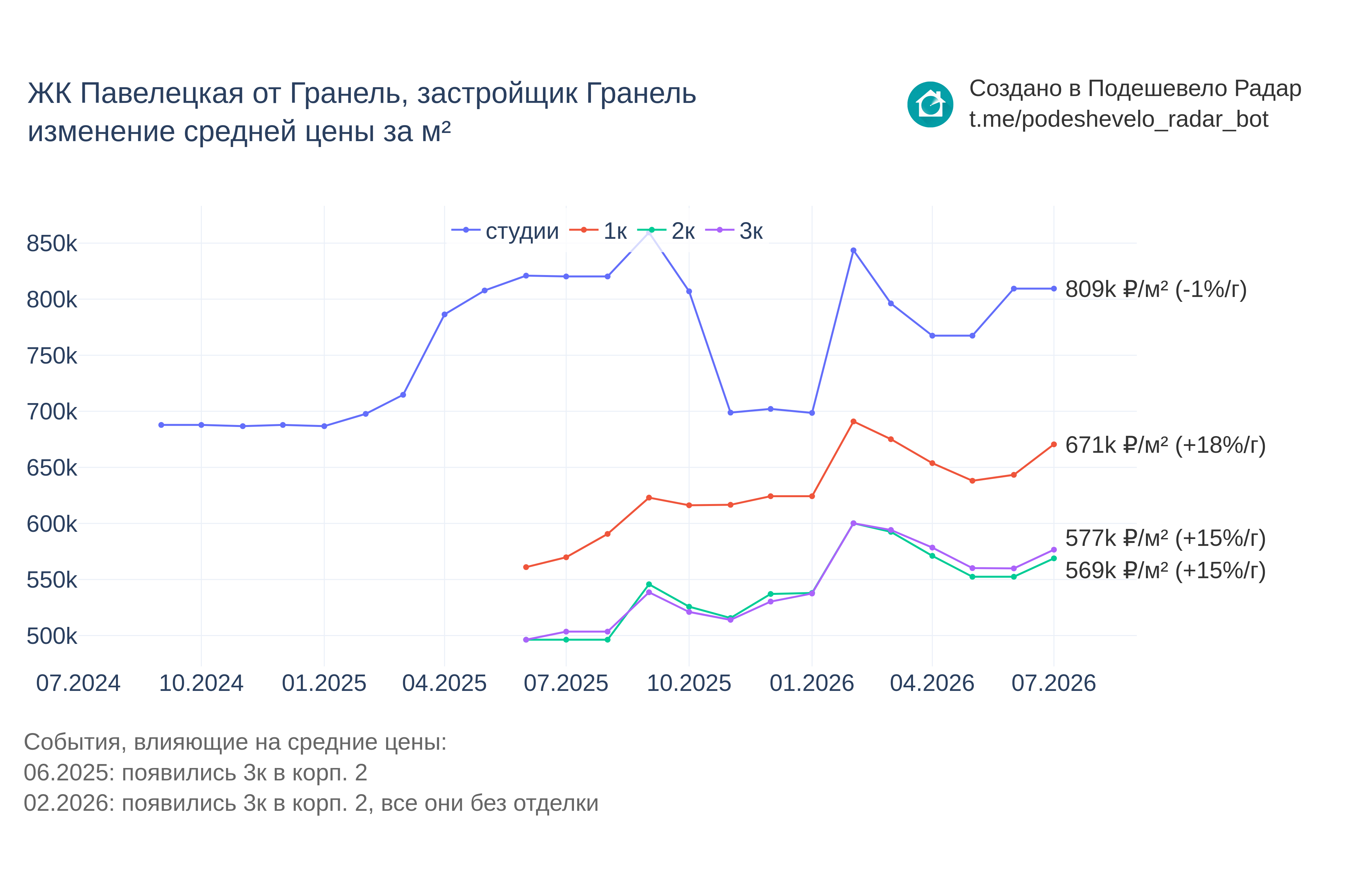 График цены ЖК Павелецкая от Гранель по месяцам