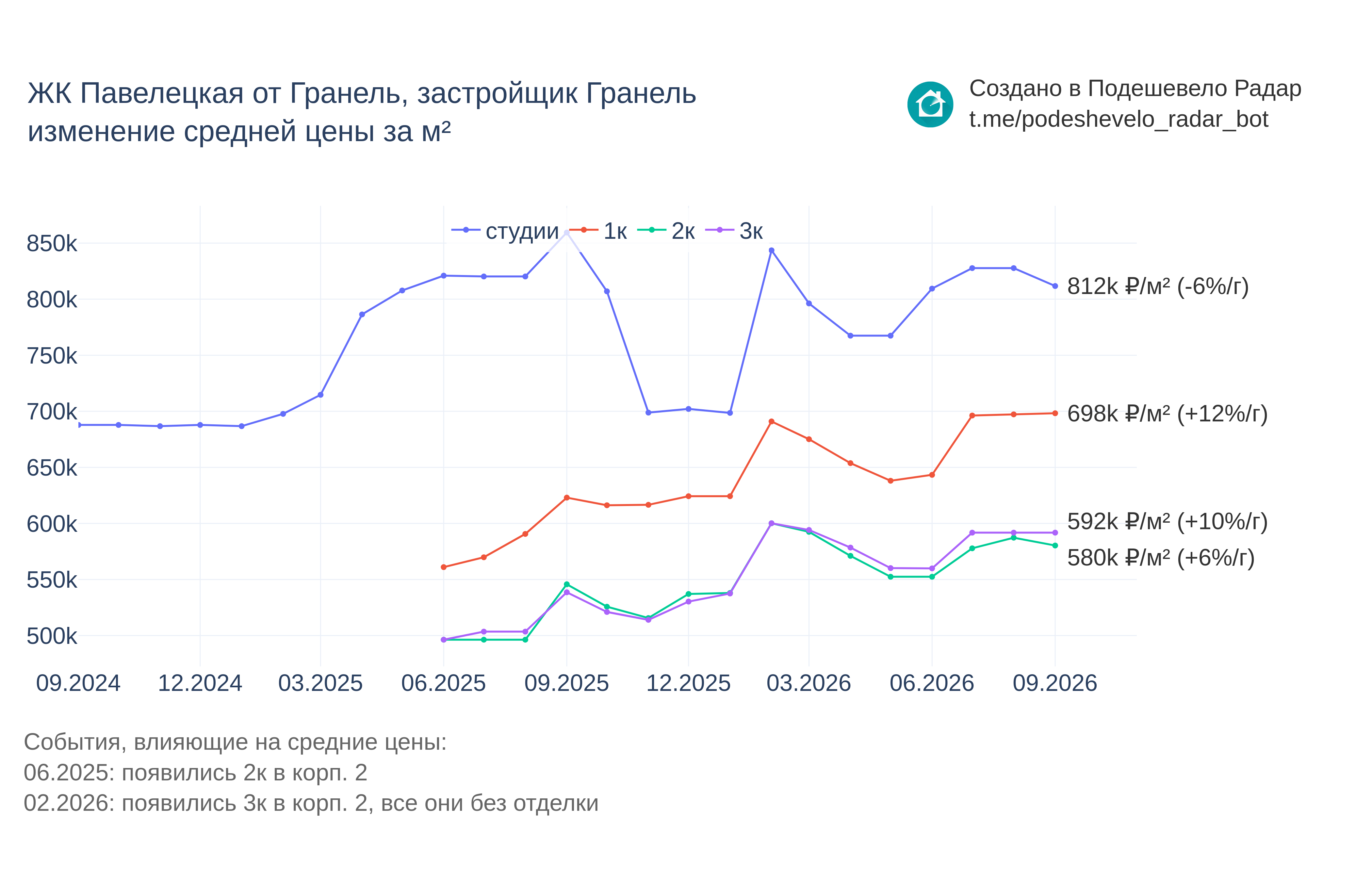 График цены ЖК Павелецкая от Гранель по месяцам