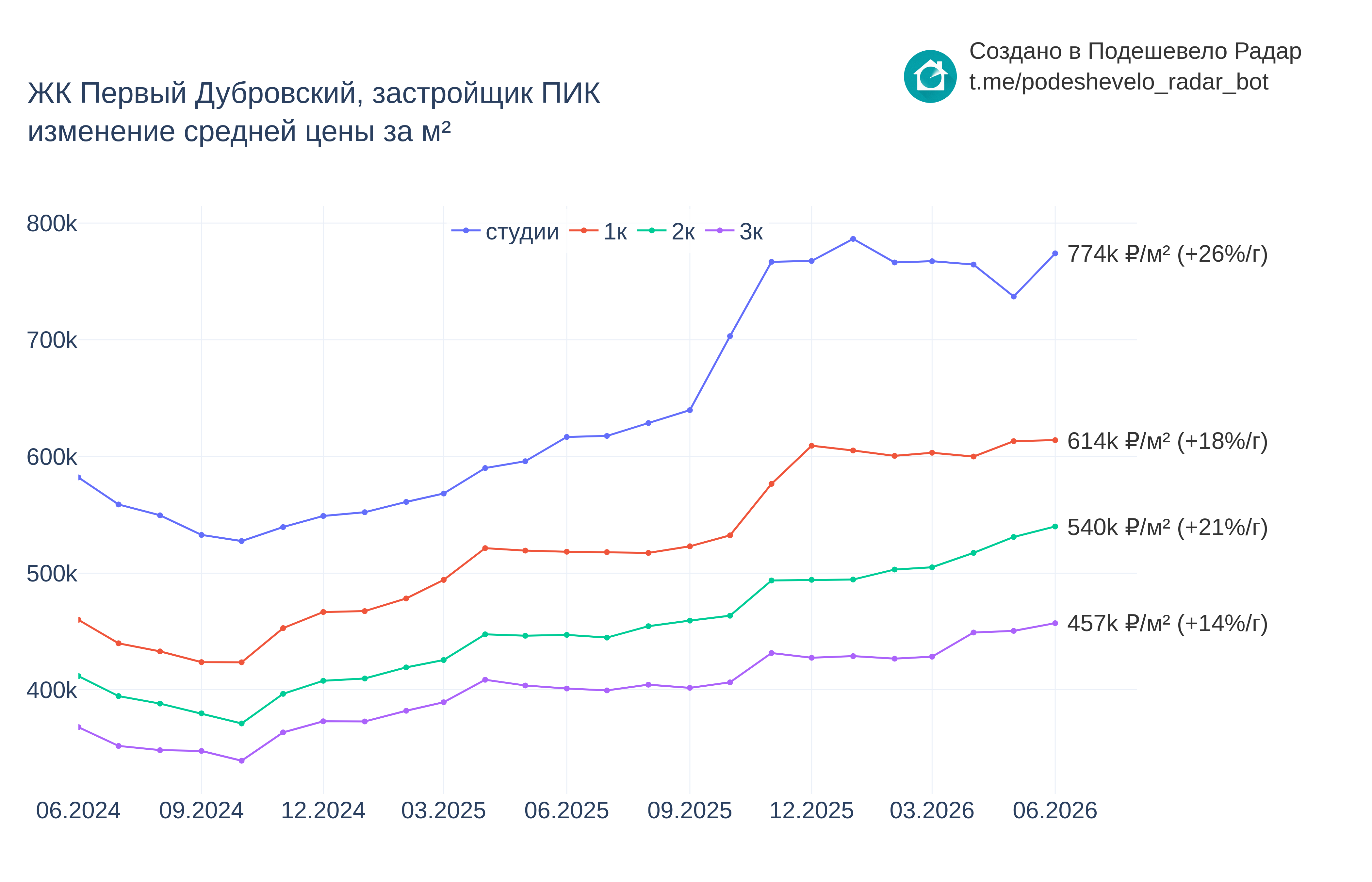 График цены ЖК Первый Дубровский по месяцам
