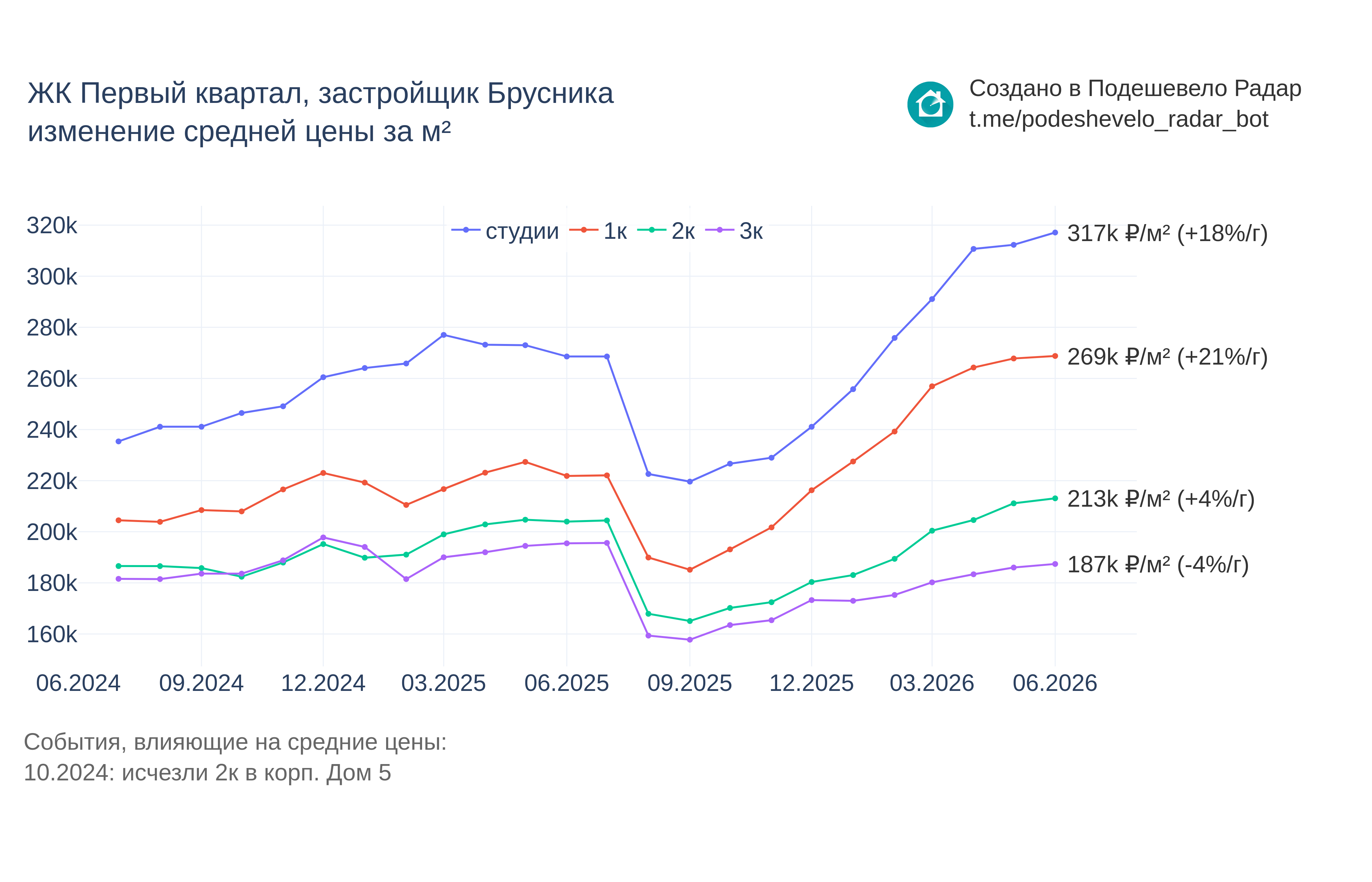 График цены ЖК Первый квартал по месяцам