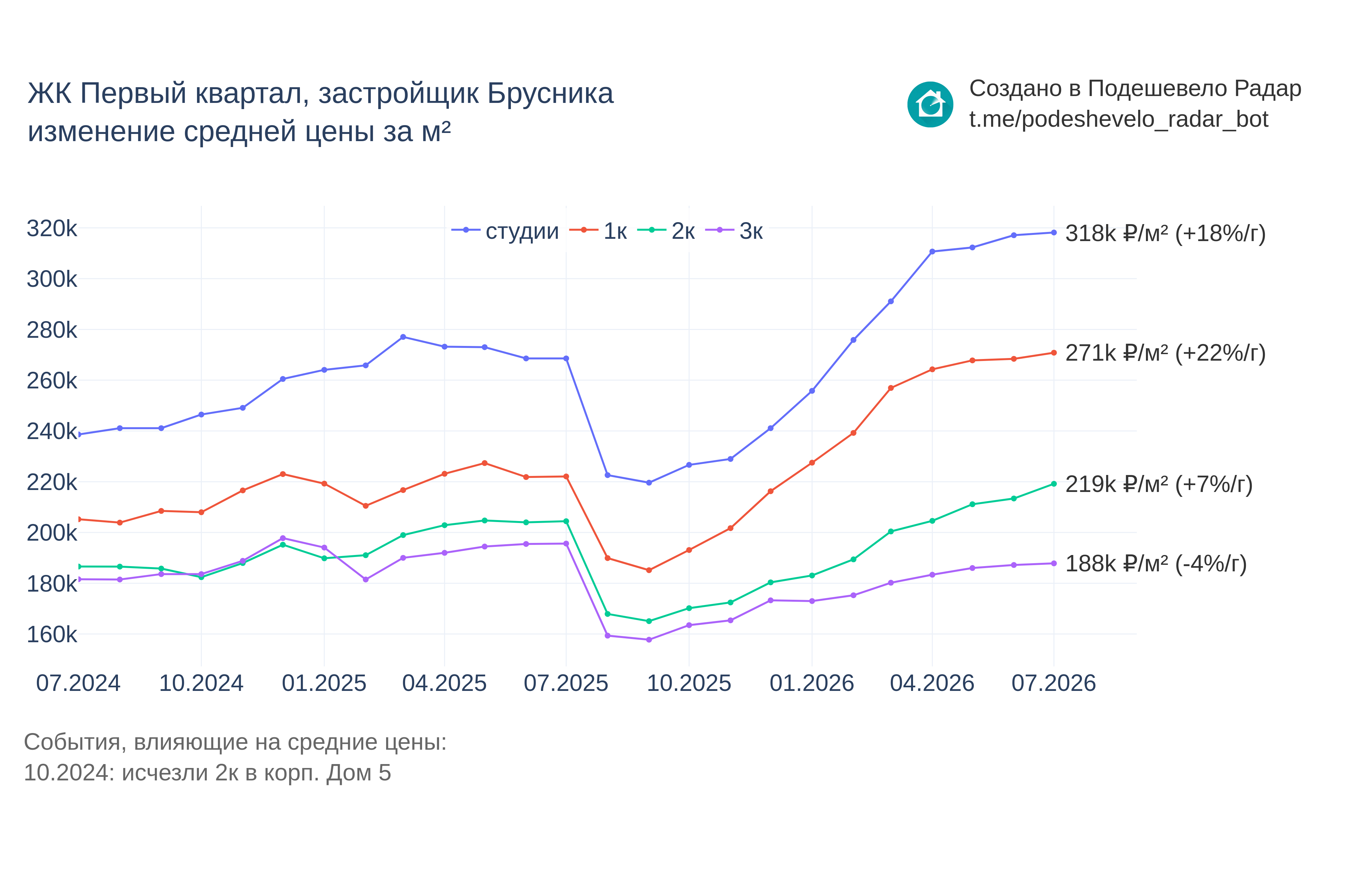 График цены ЖК Первый квартал по месяцам