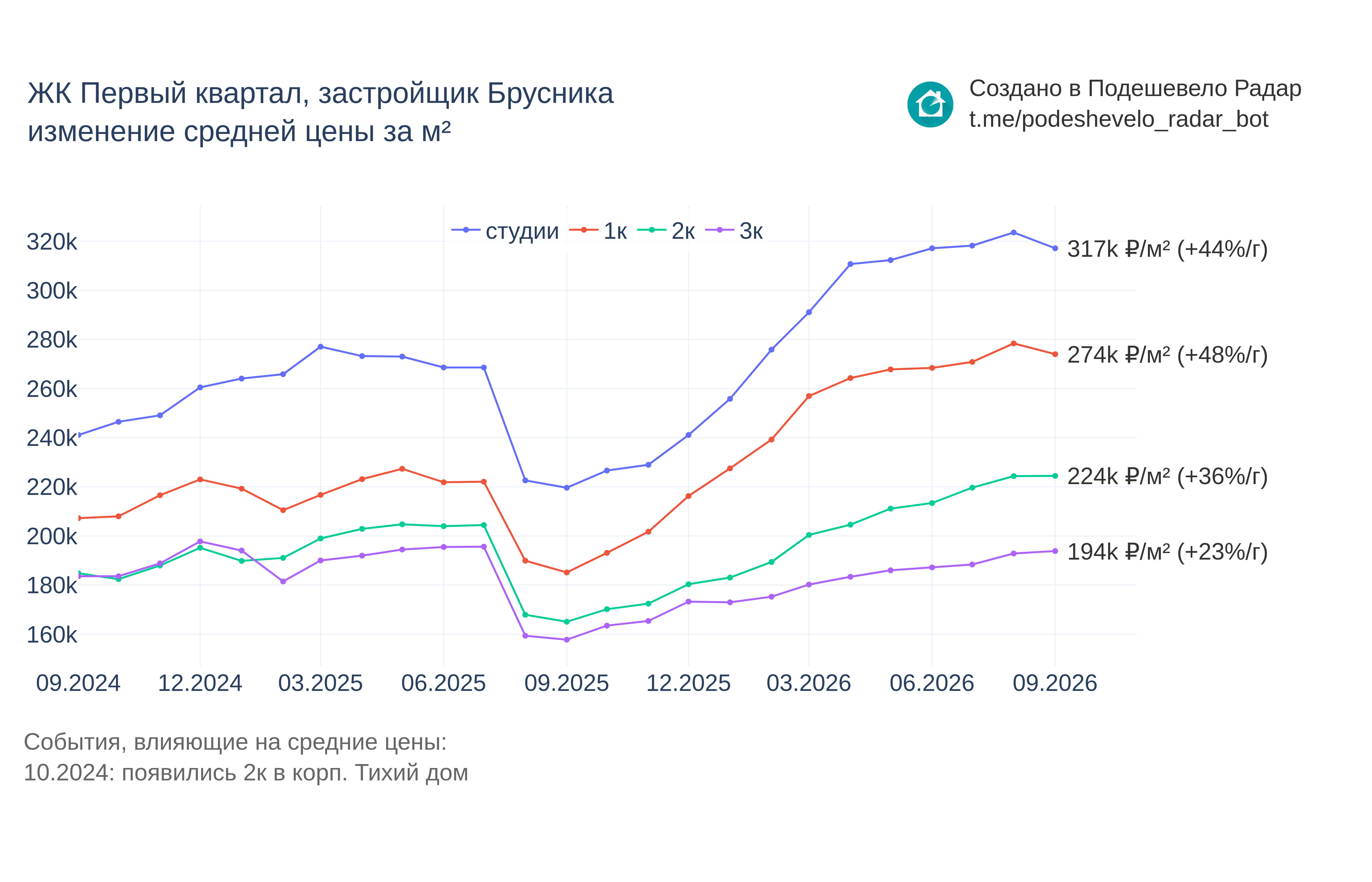 График цены ЖК Первый квартал по месяцам