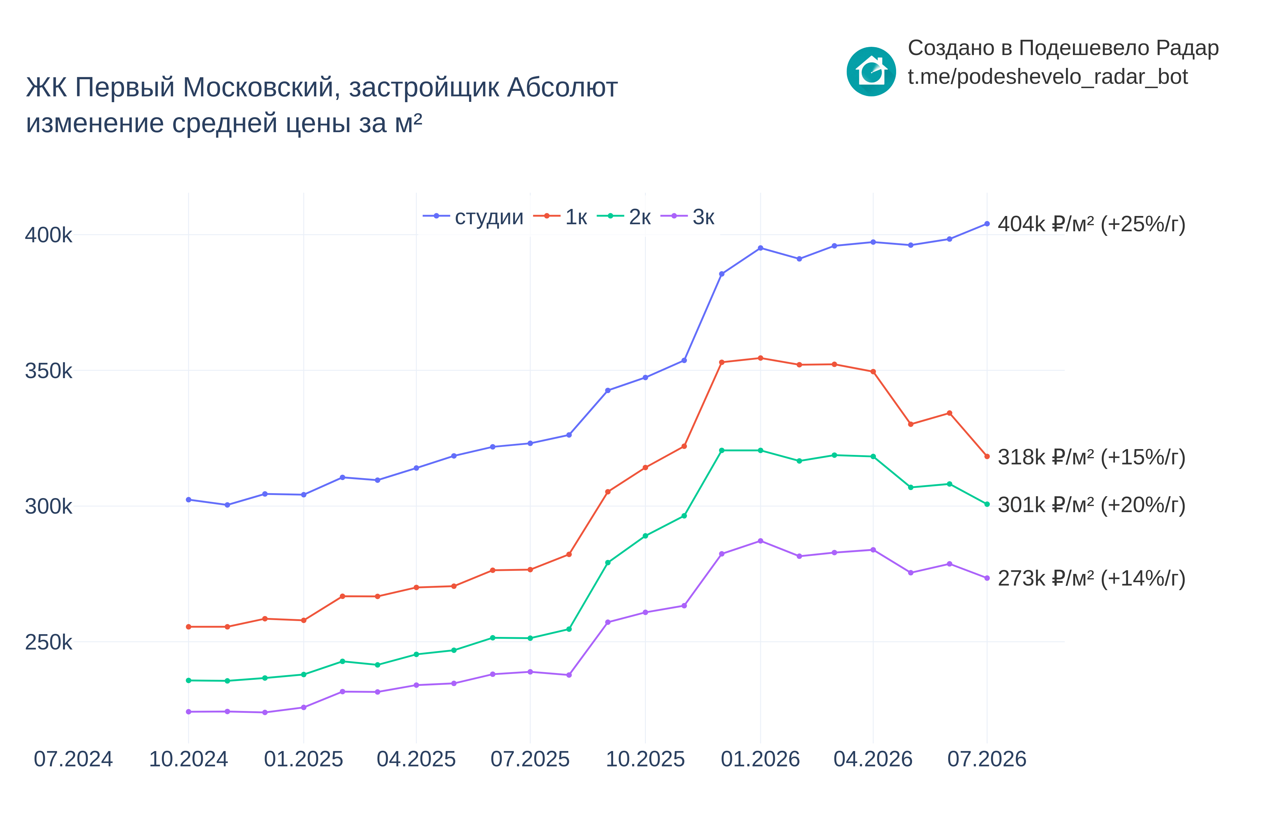 График цены ЖК Первый Московский по месяцам