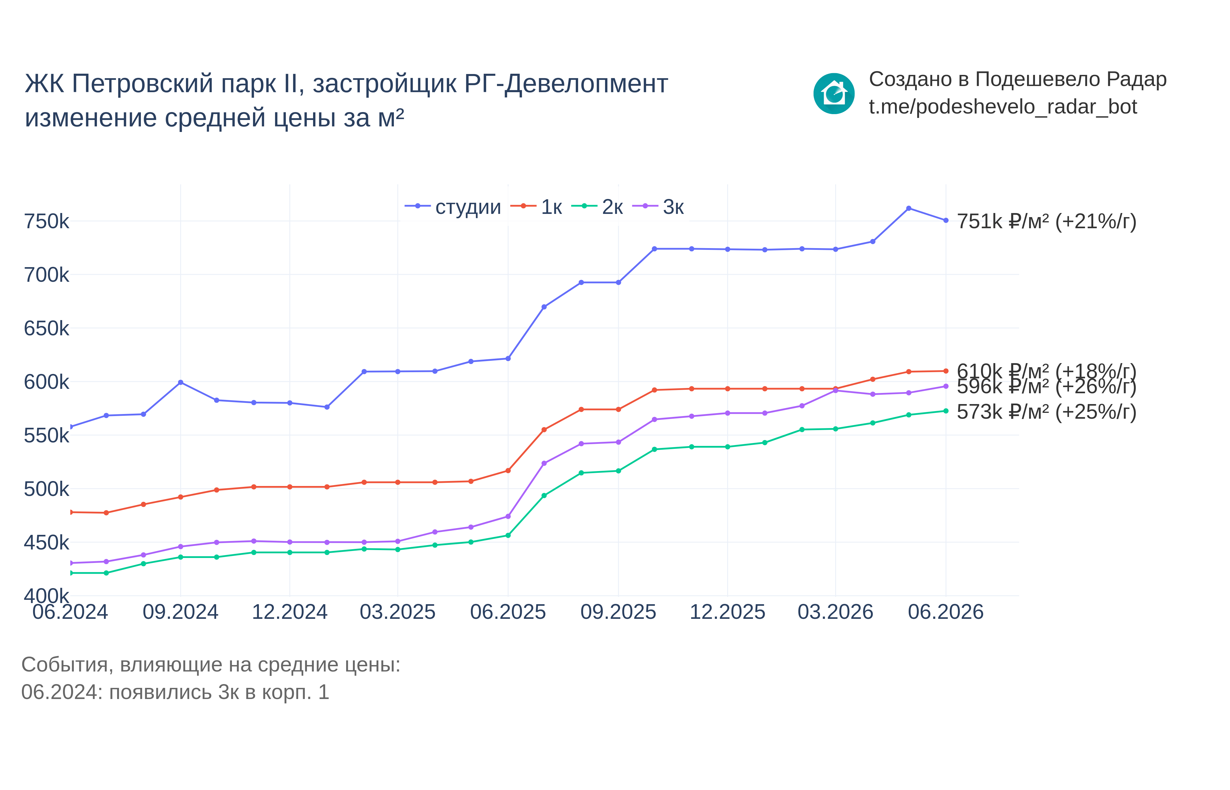 График цены ЖК Петровский парк II по месяцам