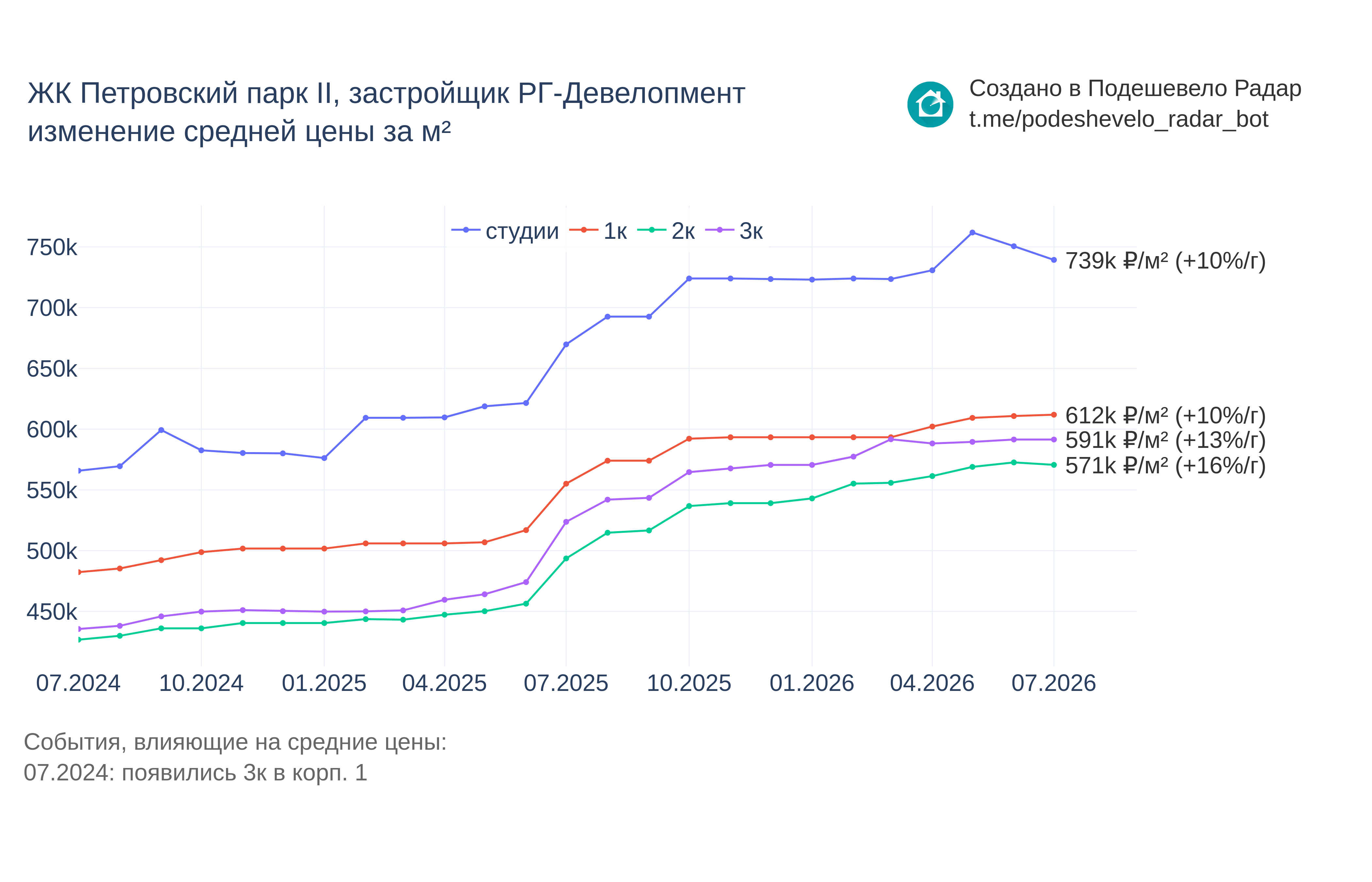 График цены ЖК Петровский парк II по месяцам