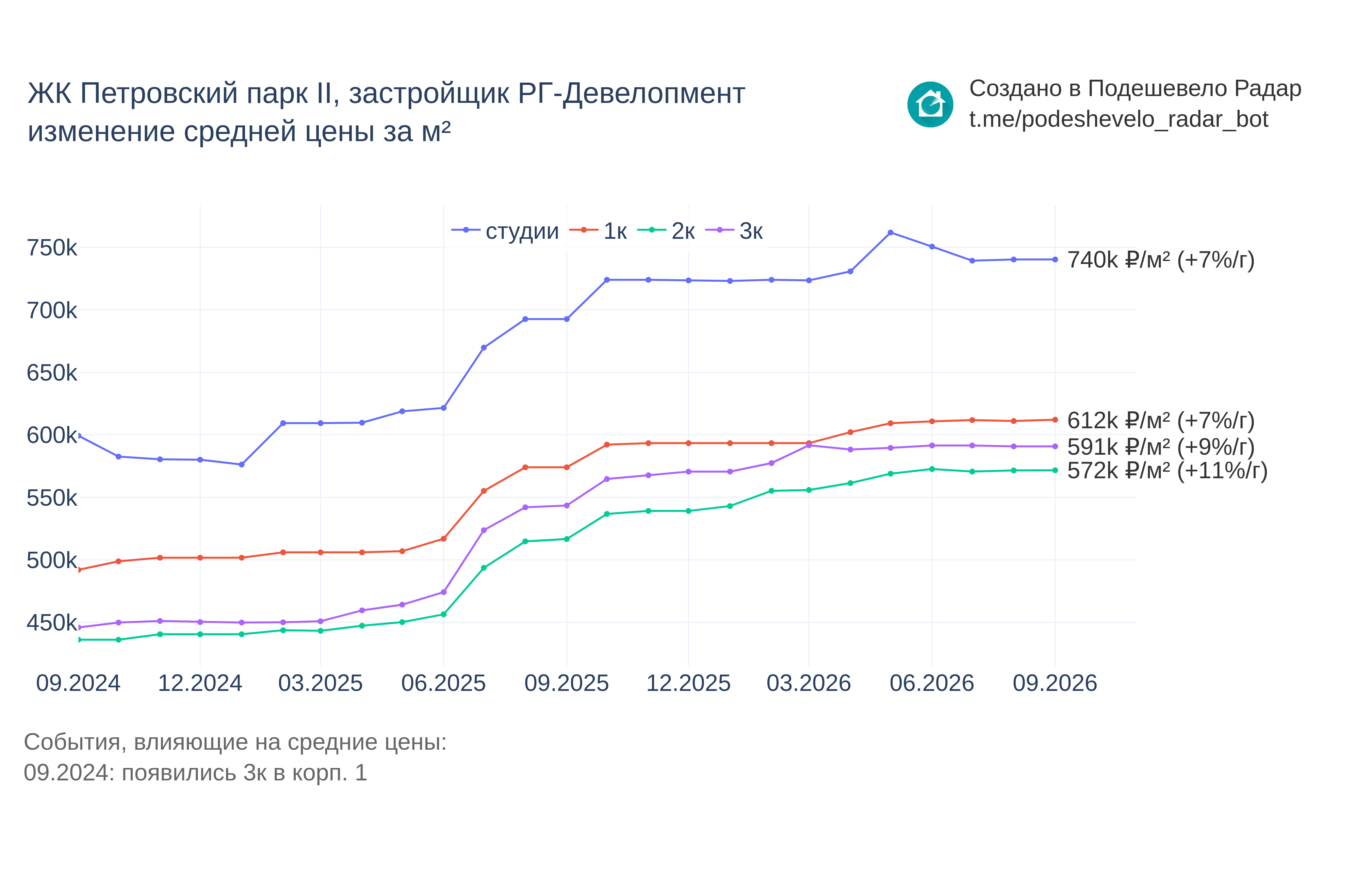 График цены ЖК Петровский парк II по месяцам