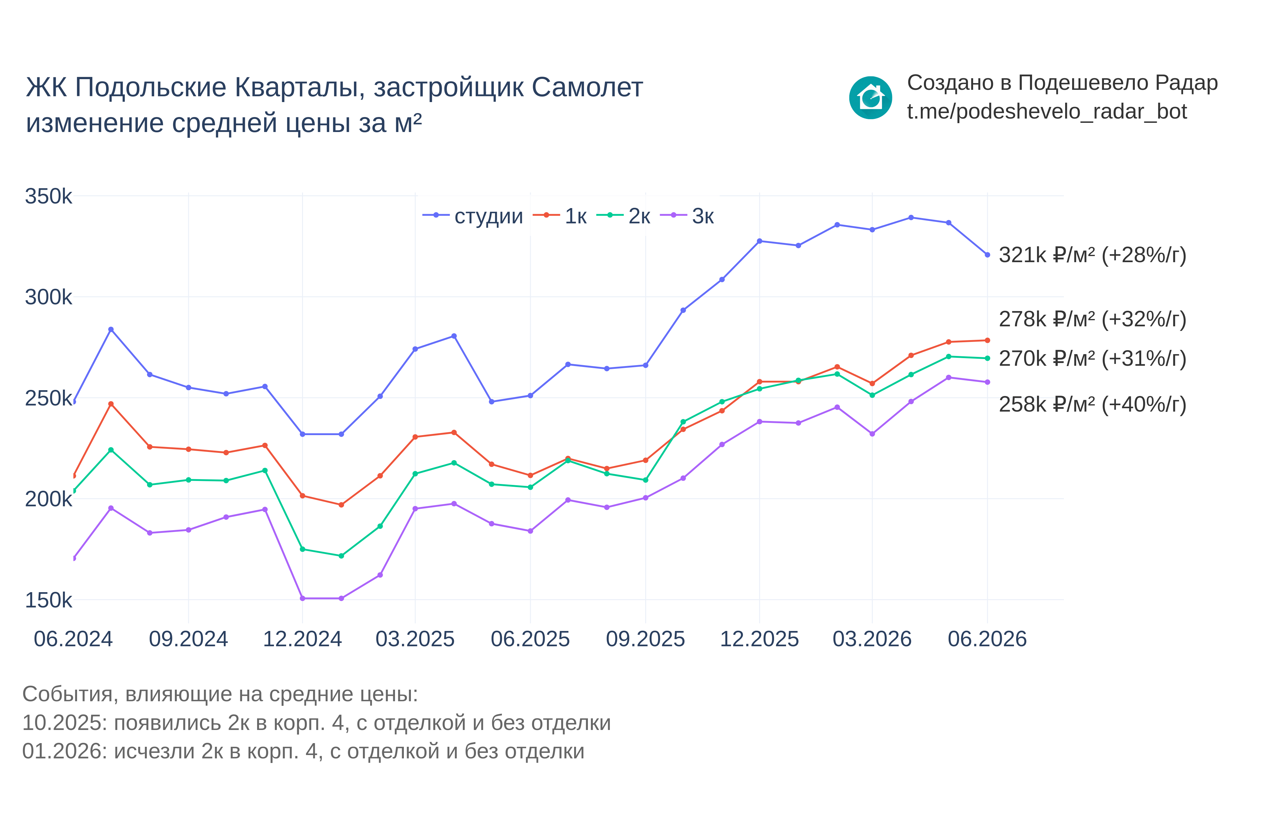 График цены ЖК Подольские Кварталы по месяцам