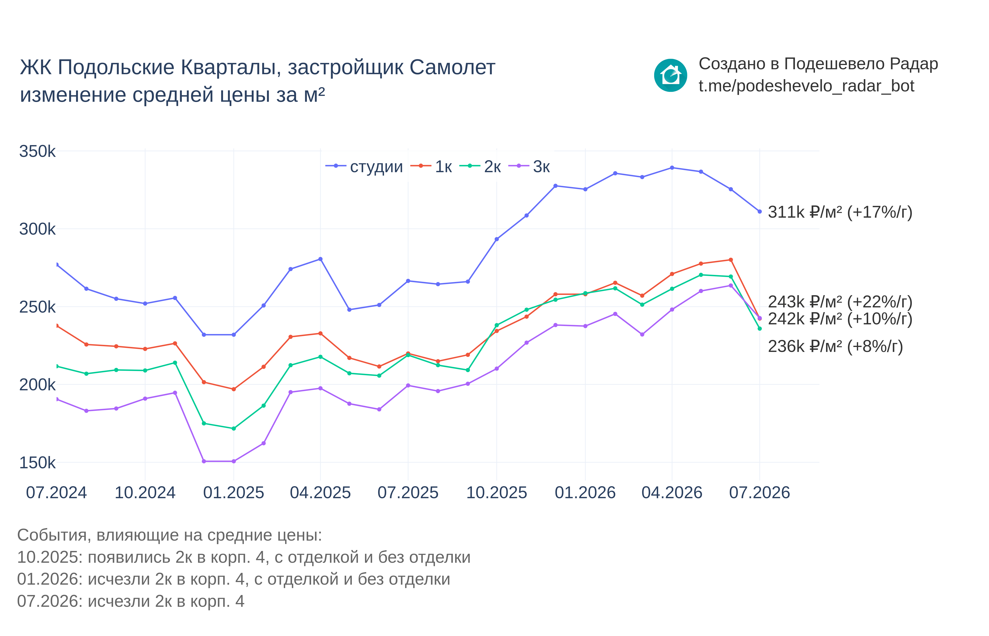 График цены ЖК Подольские Кварталы по месяцам