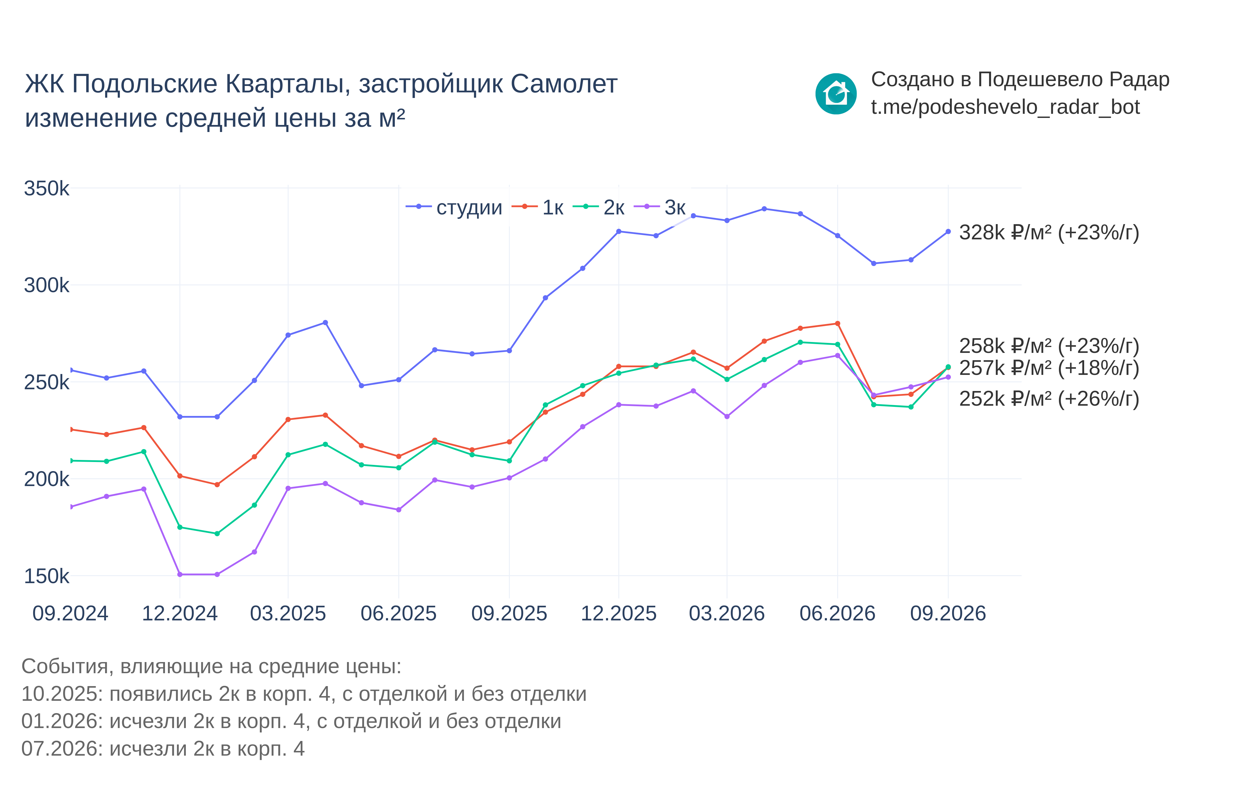 График цены ЖК Подольские Кварталы по месяцам