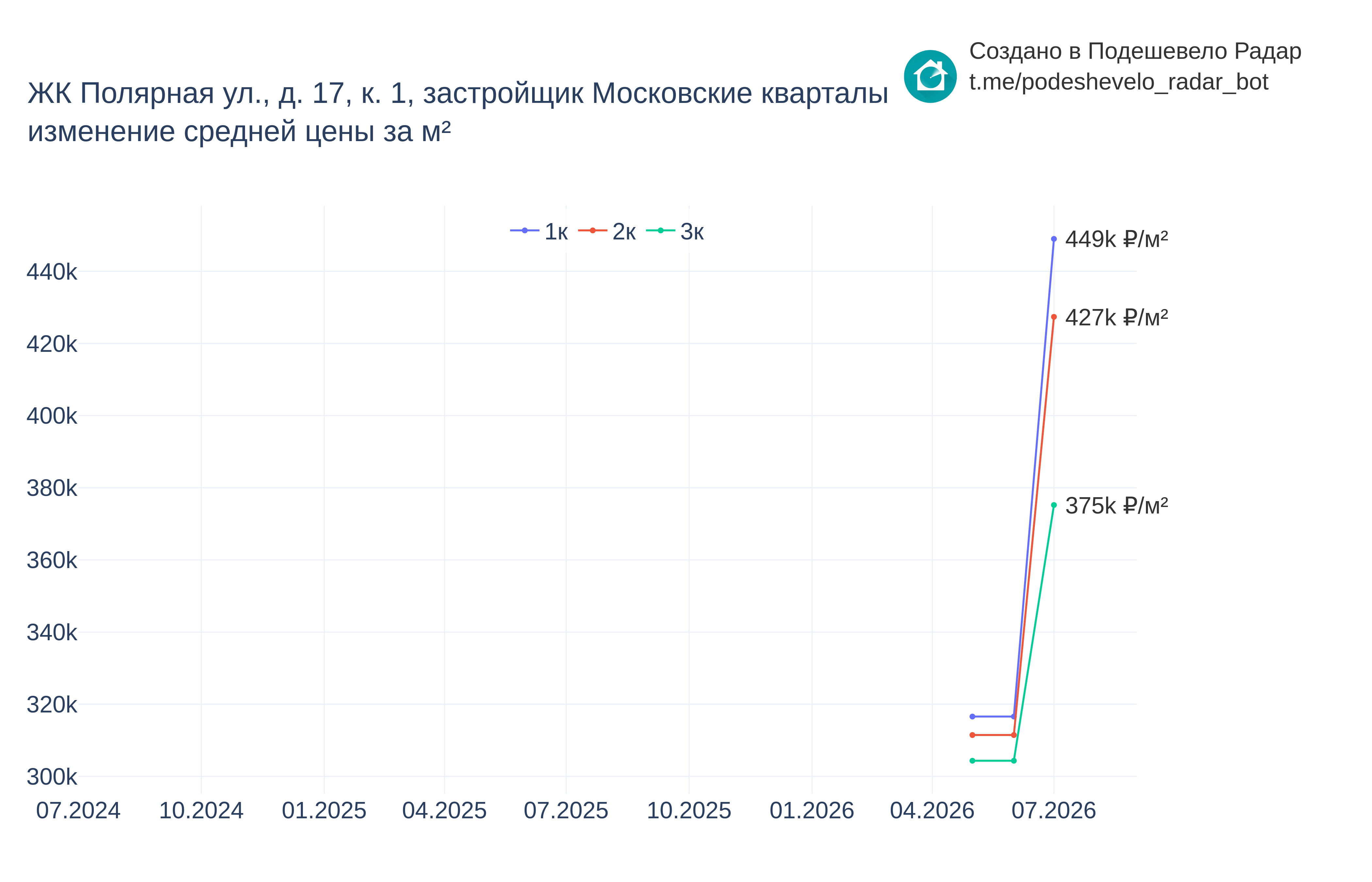 График цены ЖК Полярная ул., д. 17, к. 1 по месяцам