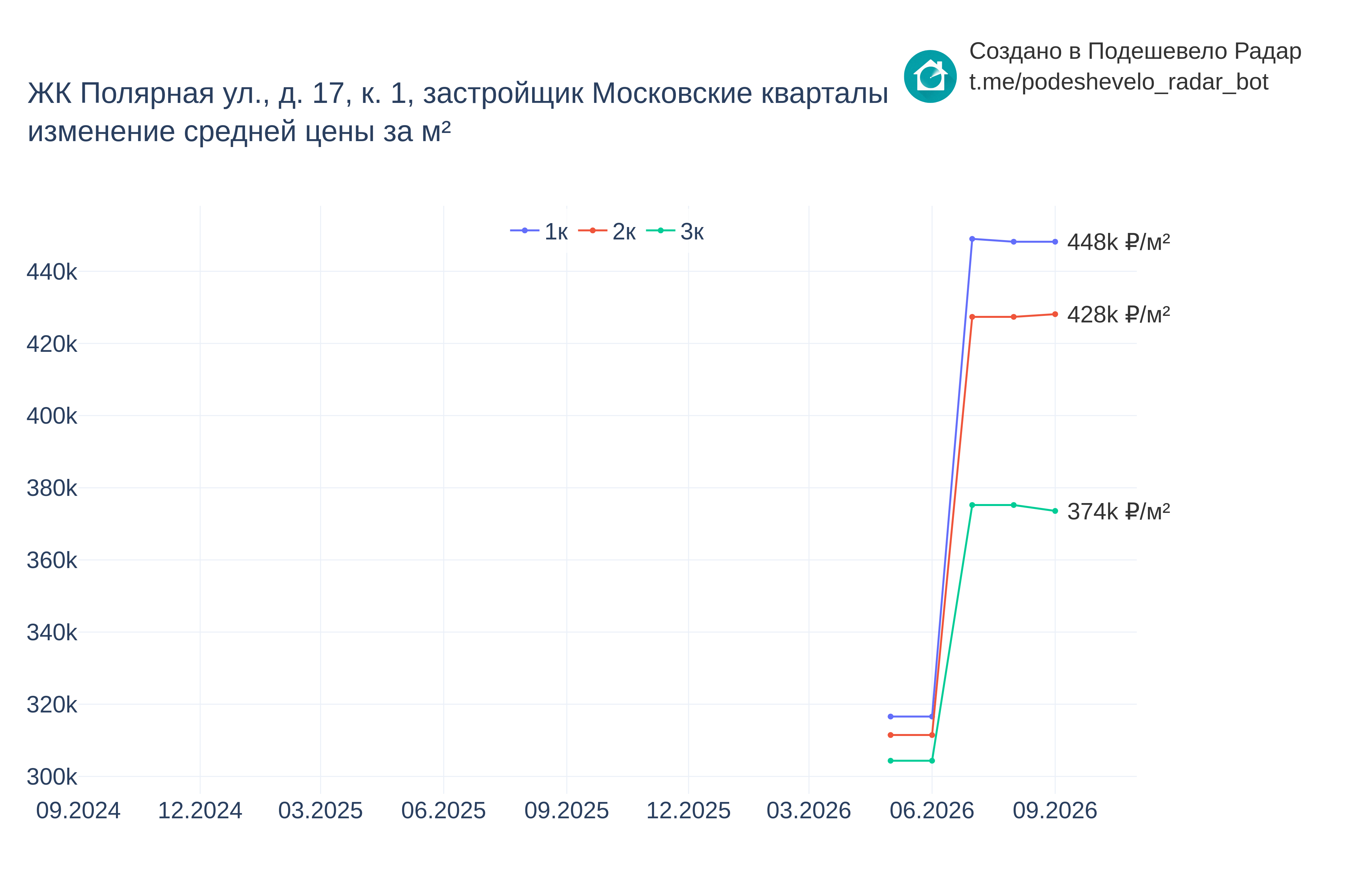 График цены ЖК Полярная ул., д. 17, к. 1 по месяцам