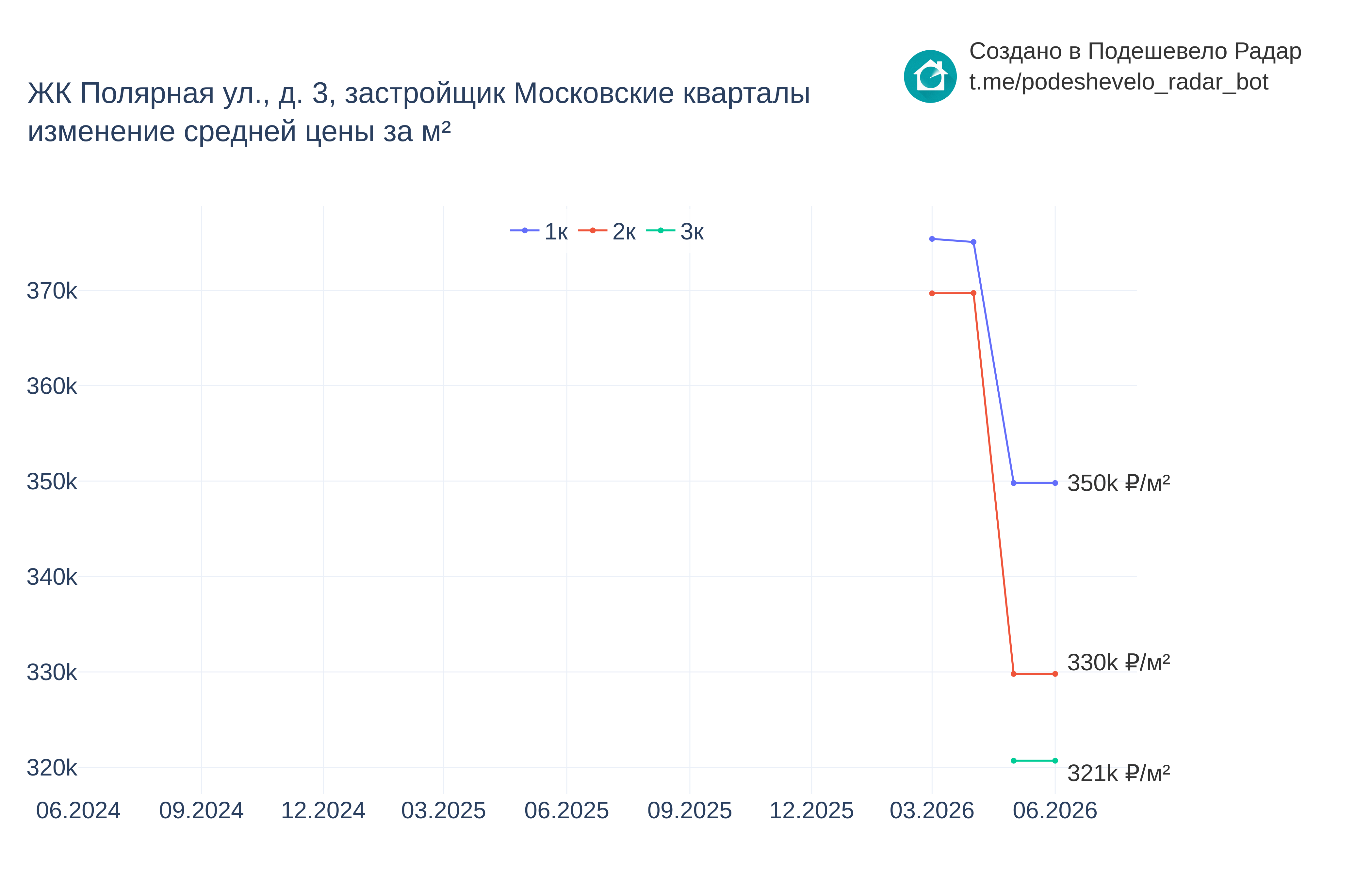 График цены ЖК Полярная ул., д. 3 по месяцам