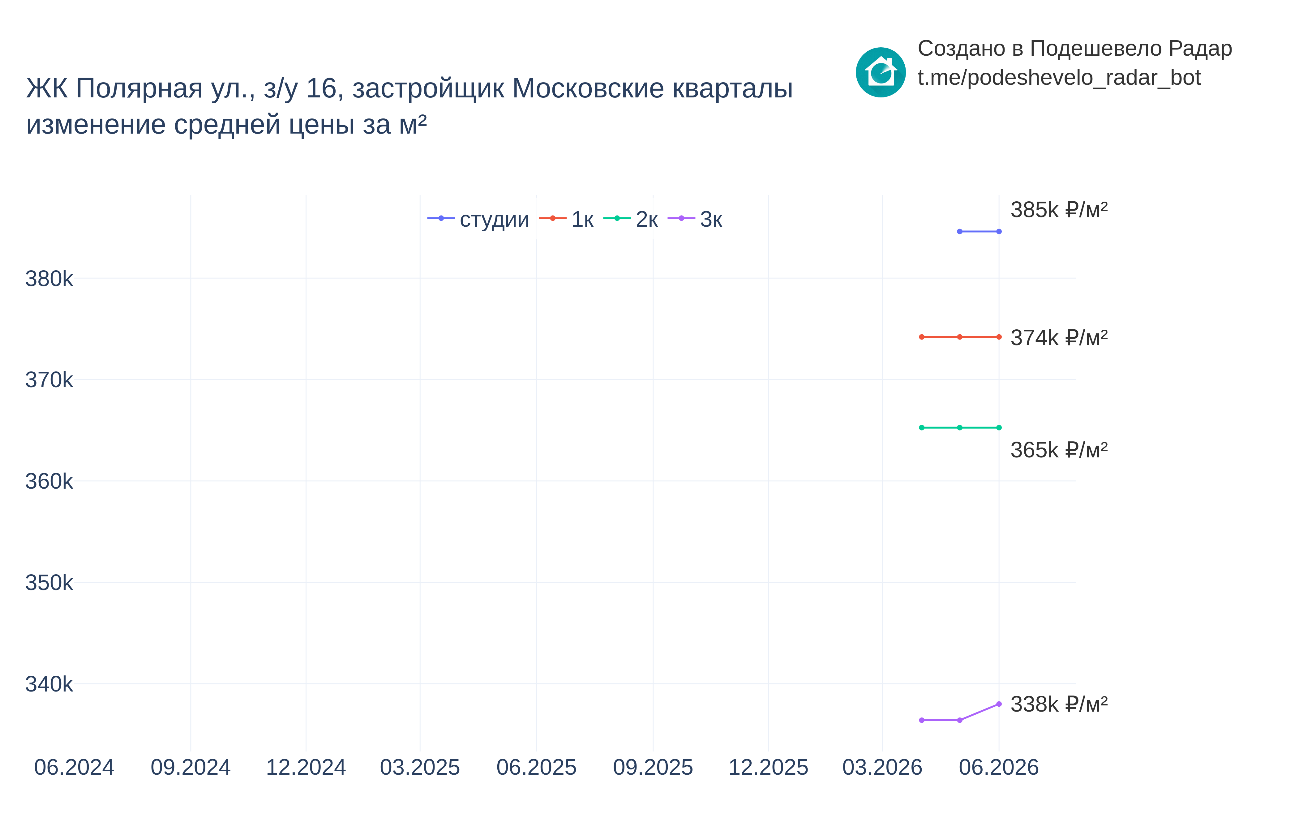 График цены ЖК Полярная ул., з/у 16 по месяцам