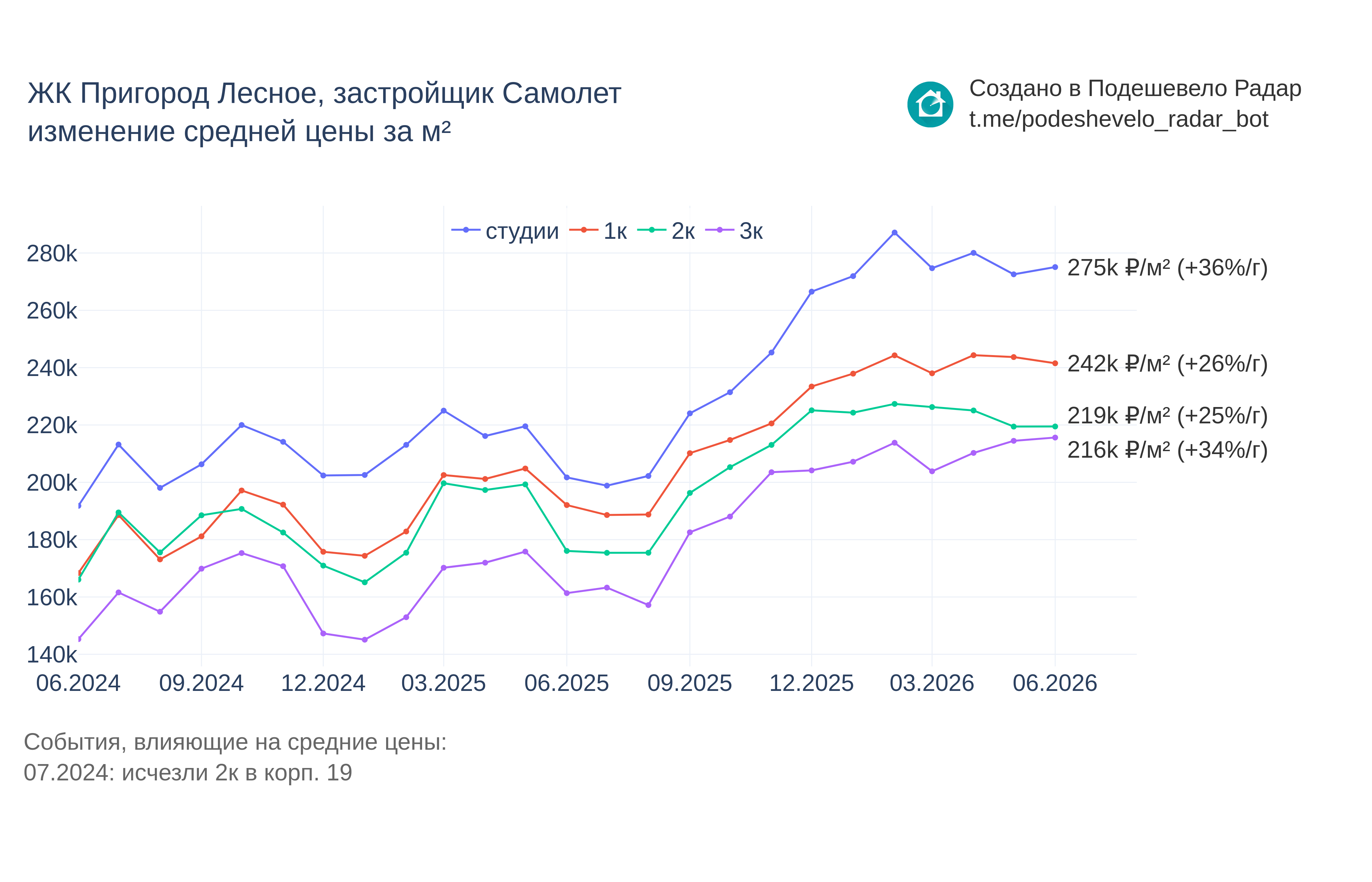 График цены ЖК Пригород Лесное по месяцам