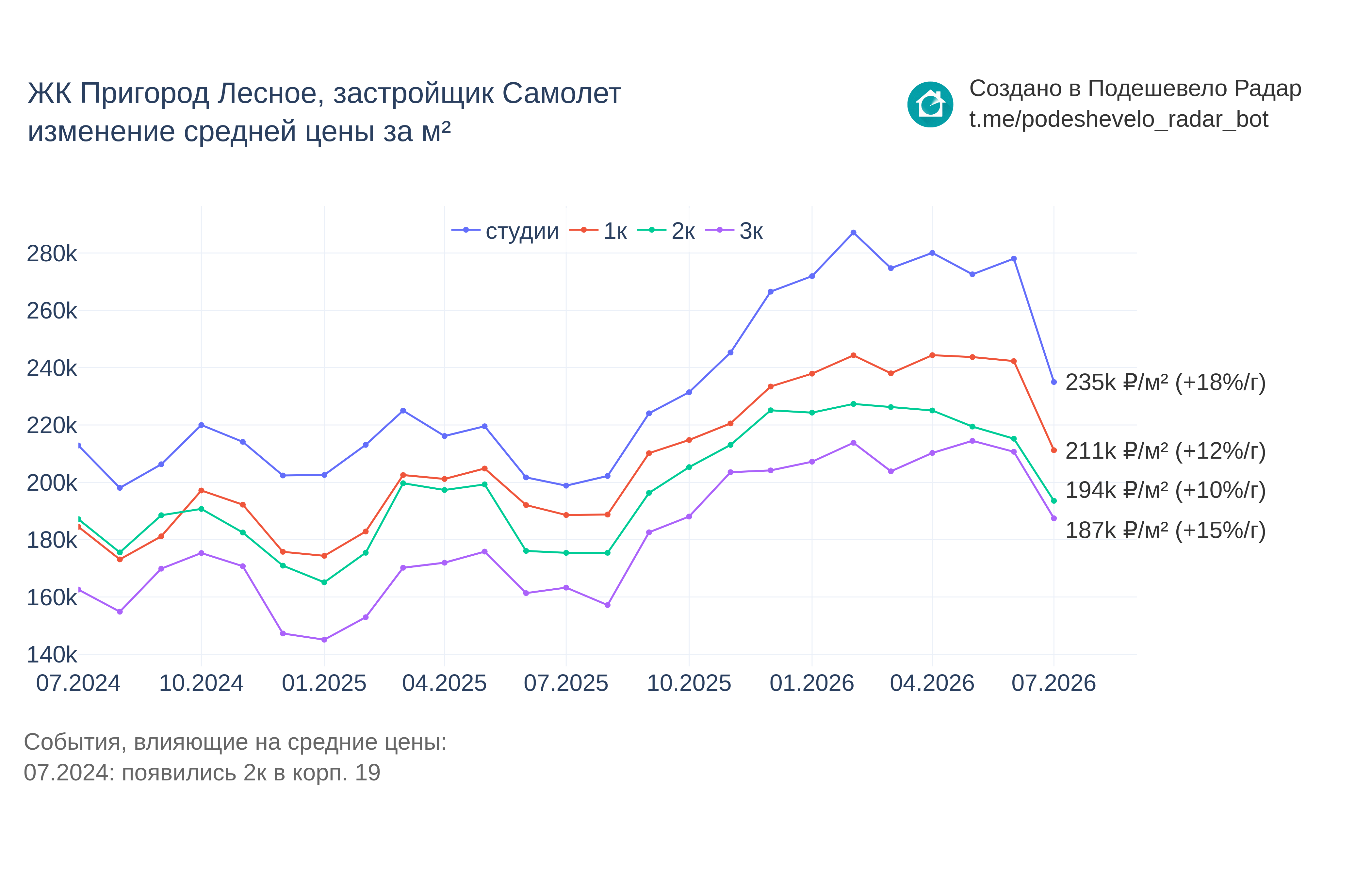 График цены ЖК Пригород Лесное по месяцам