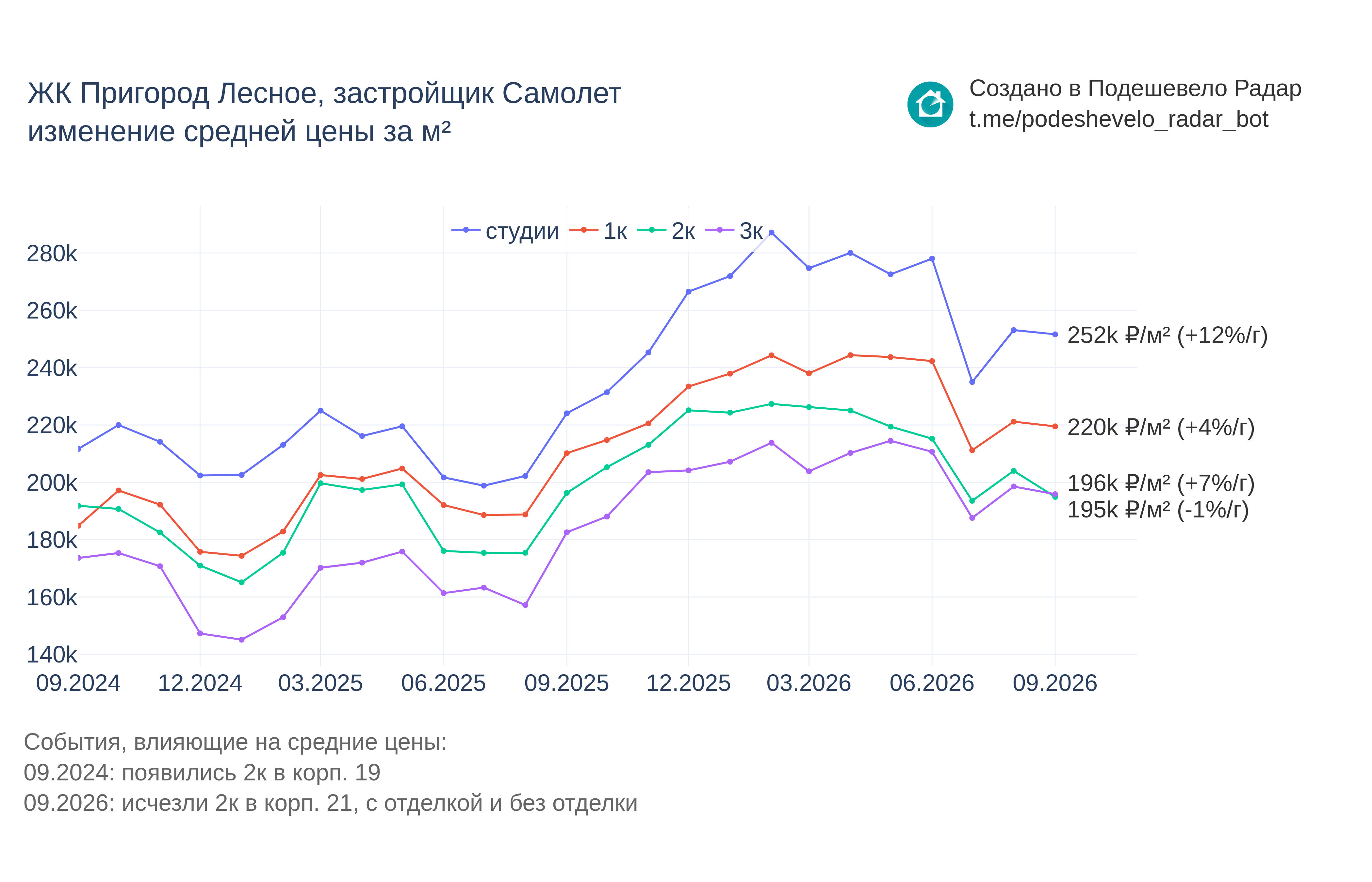 График цены ЖК Пригород Лесное по месяцам