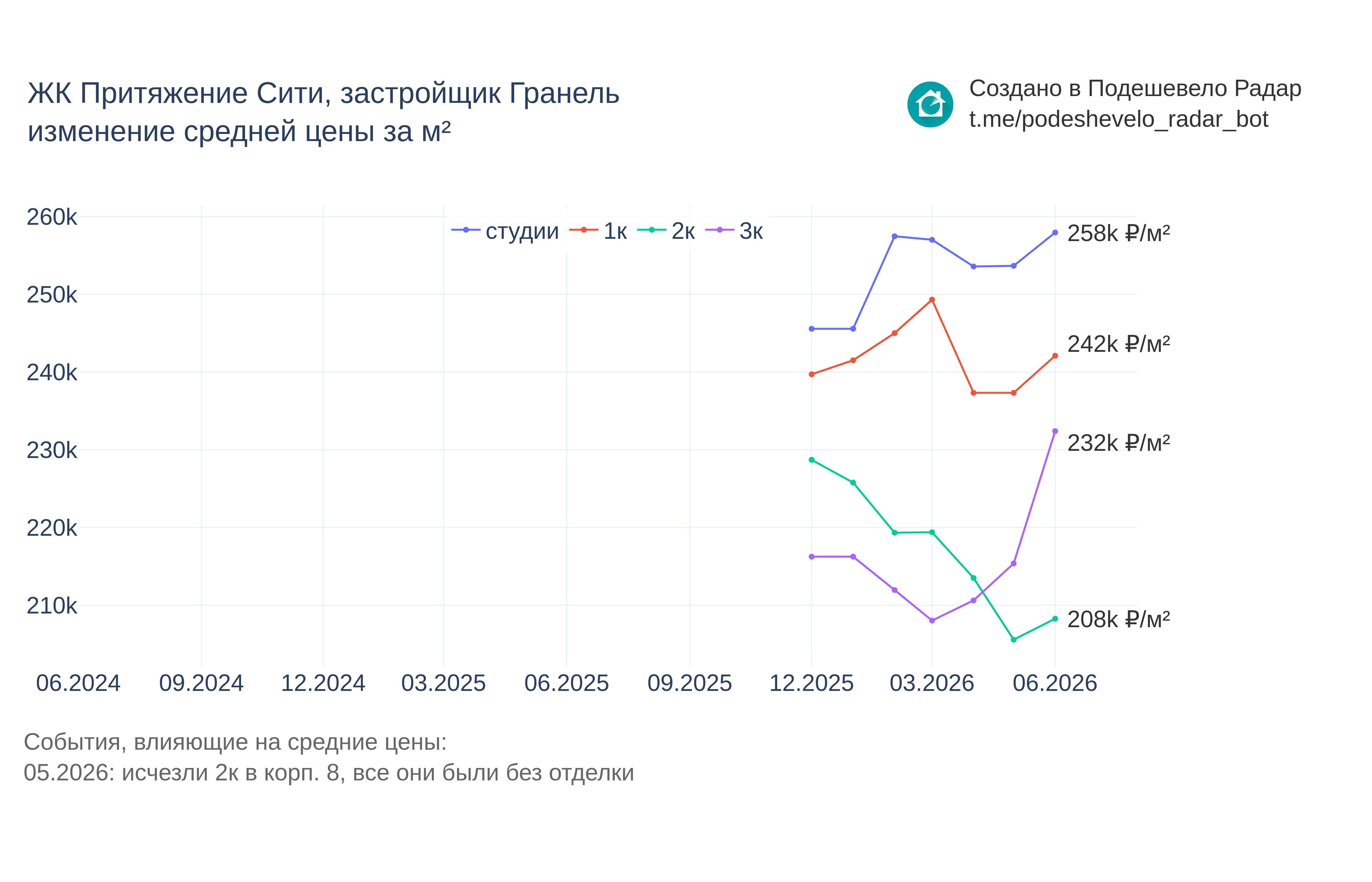 График цены ЖК Притяжение Сити по месяцам