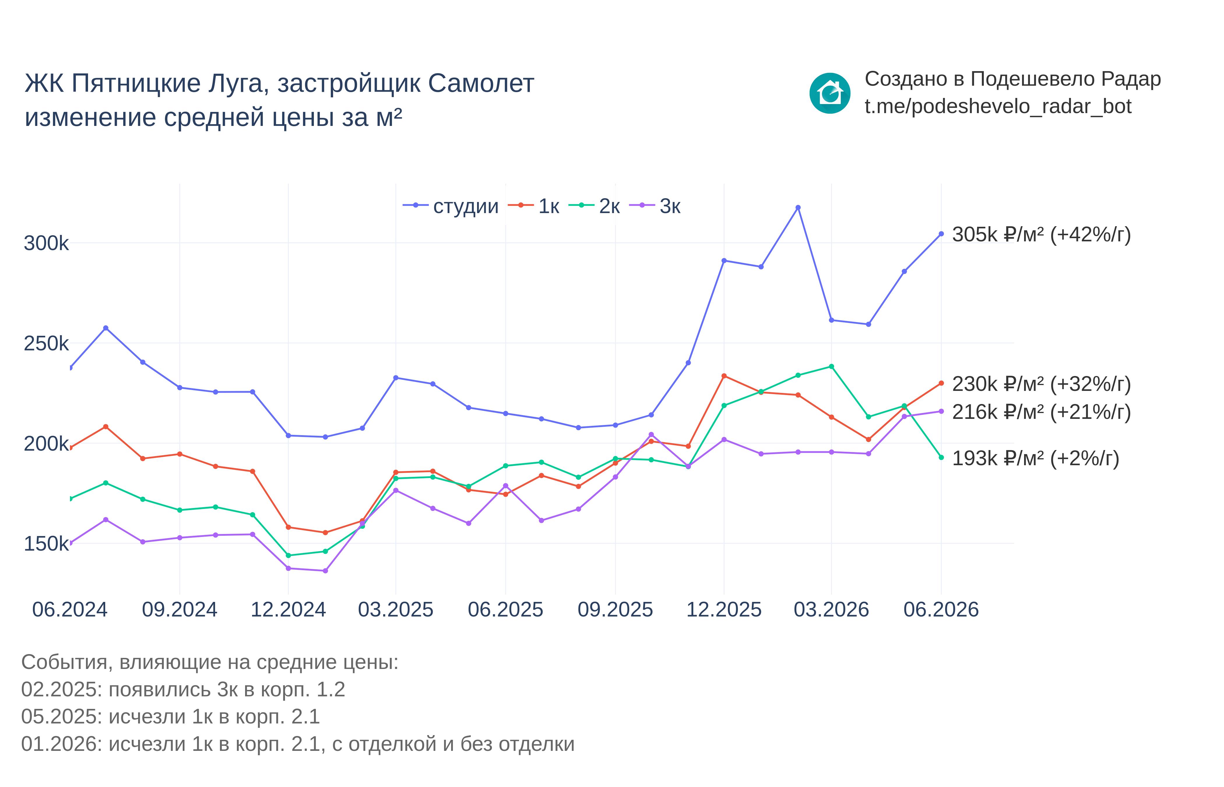 График цены ЖК Пятницкие Луга по месяцам