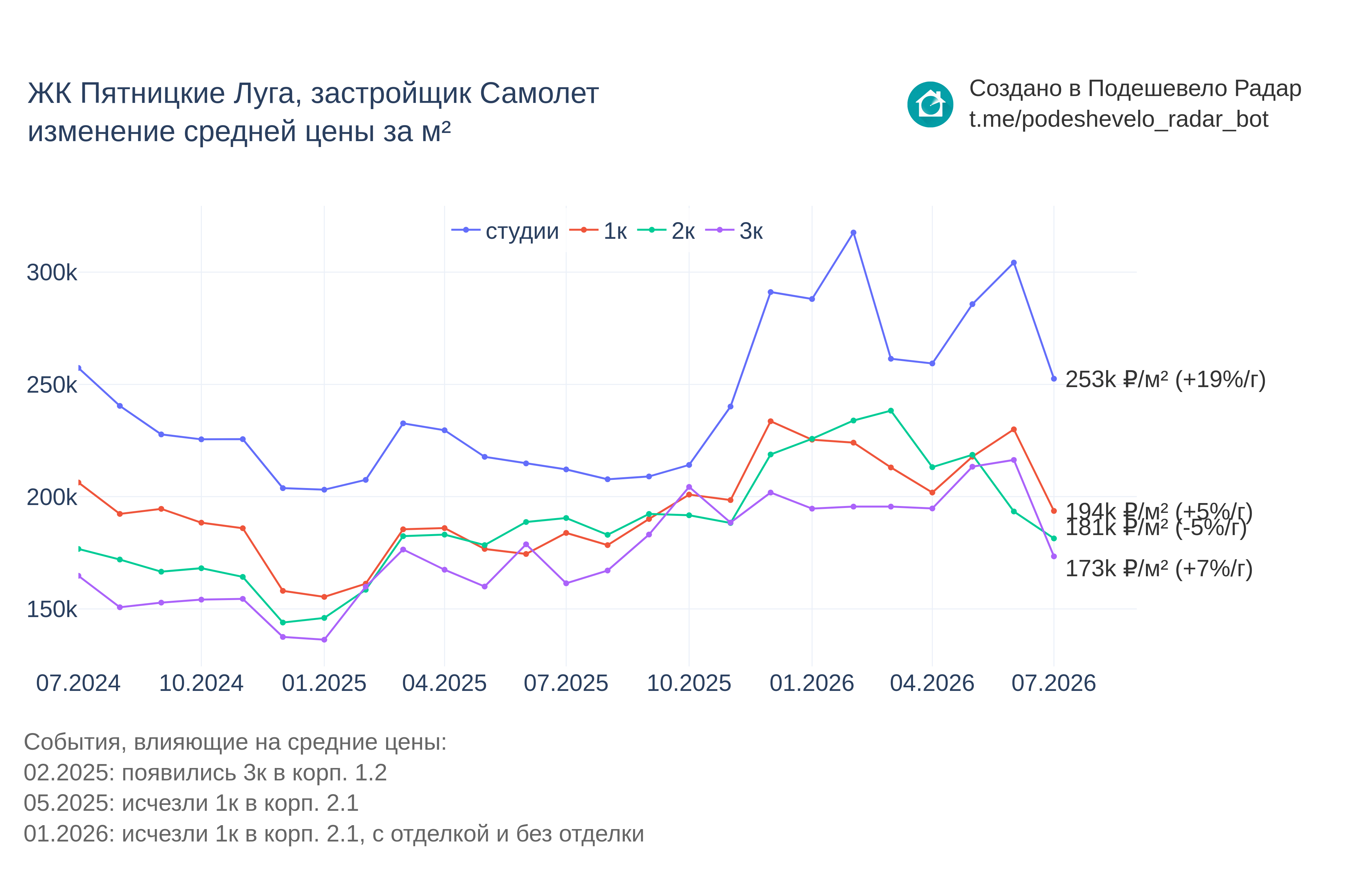 График цены ЖК Пятницкие Луга по месяцам