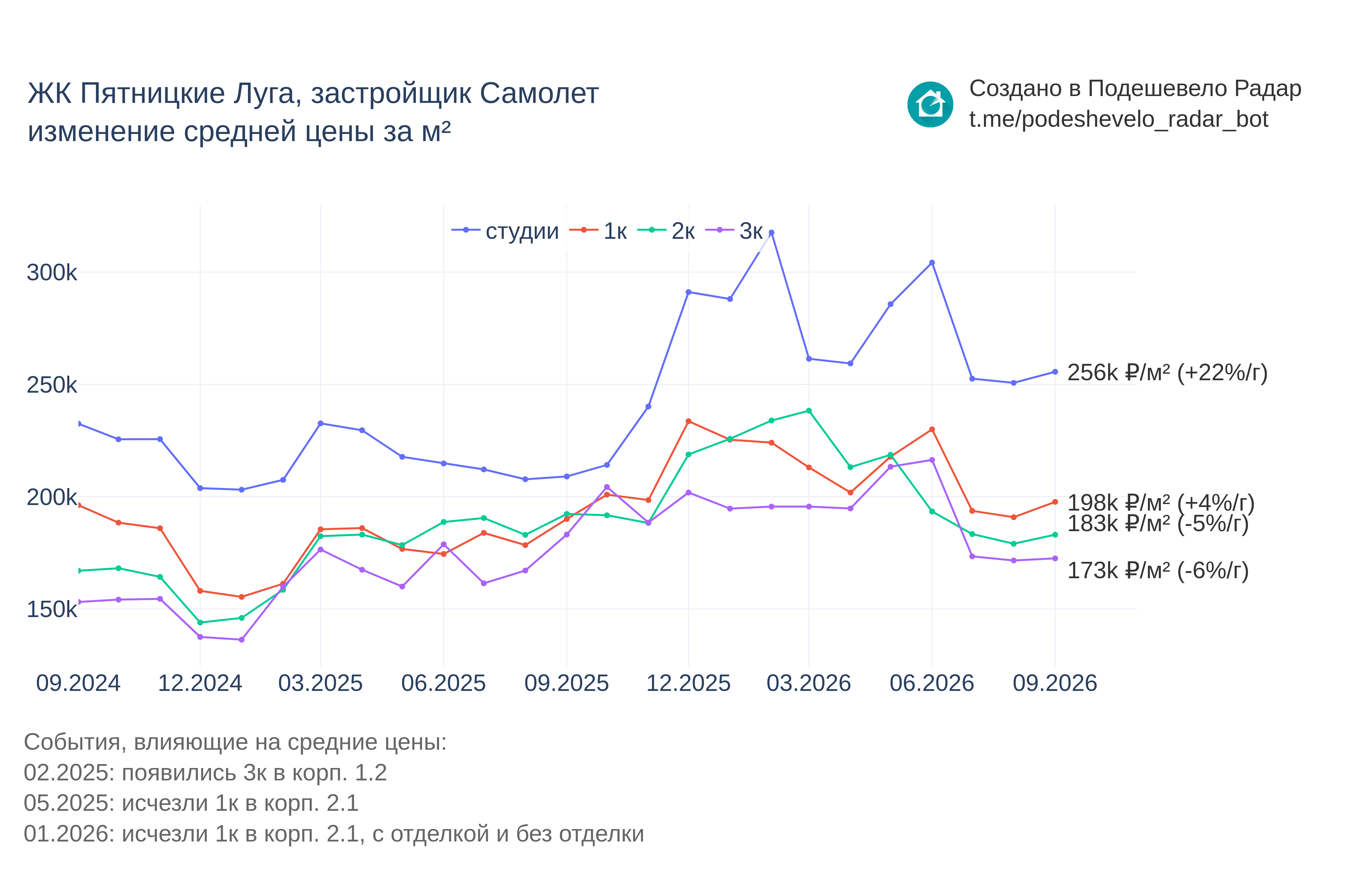 График цены ЖК Пятницкие Луга по месяцам