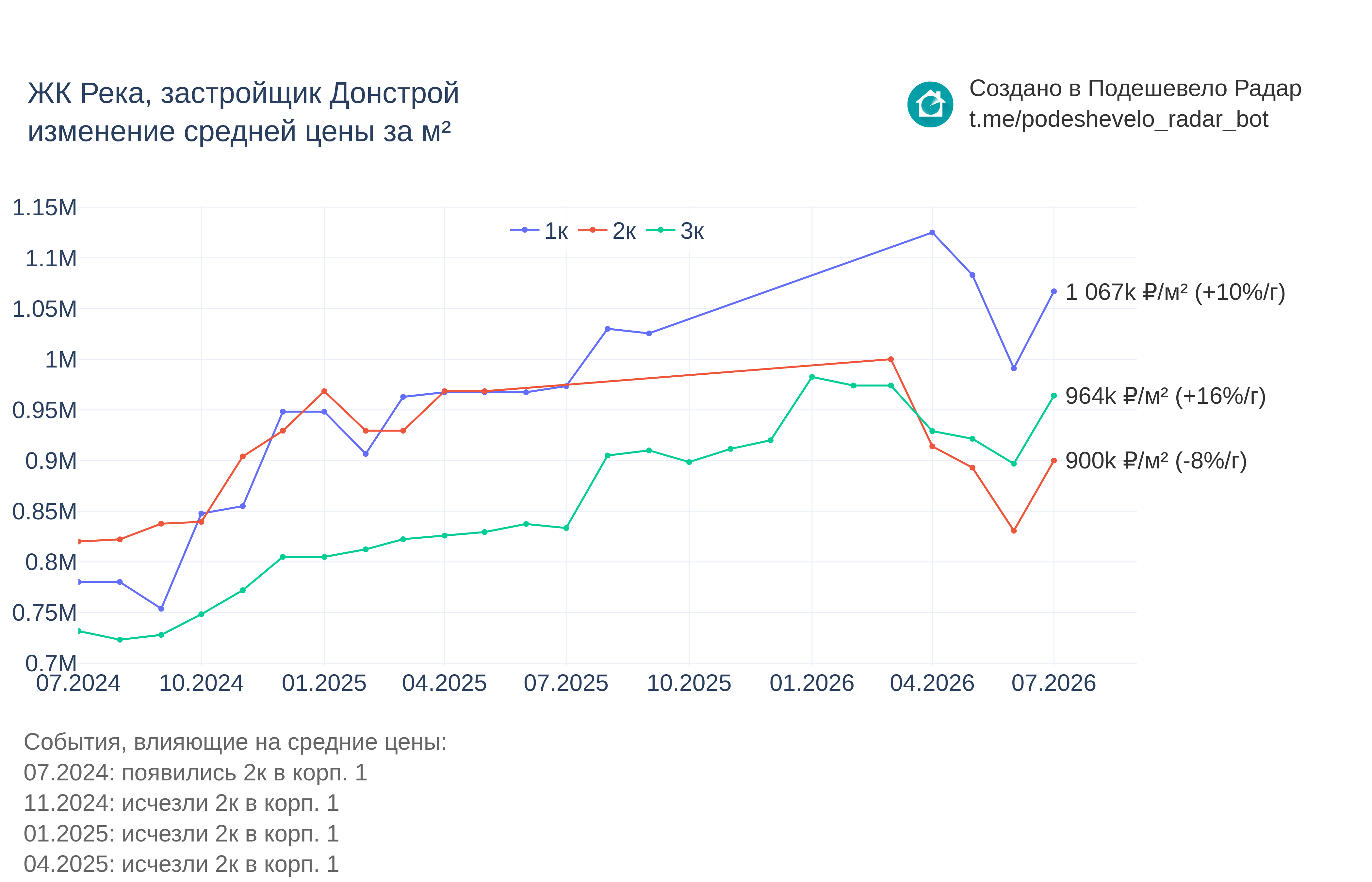 График цены ЖК Река по месяцам