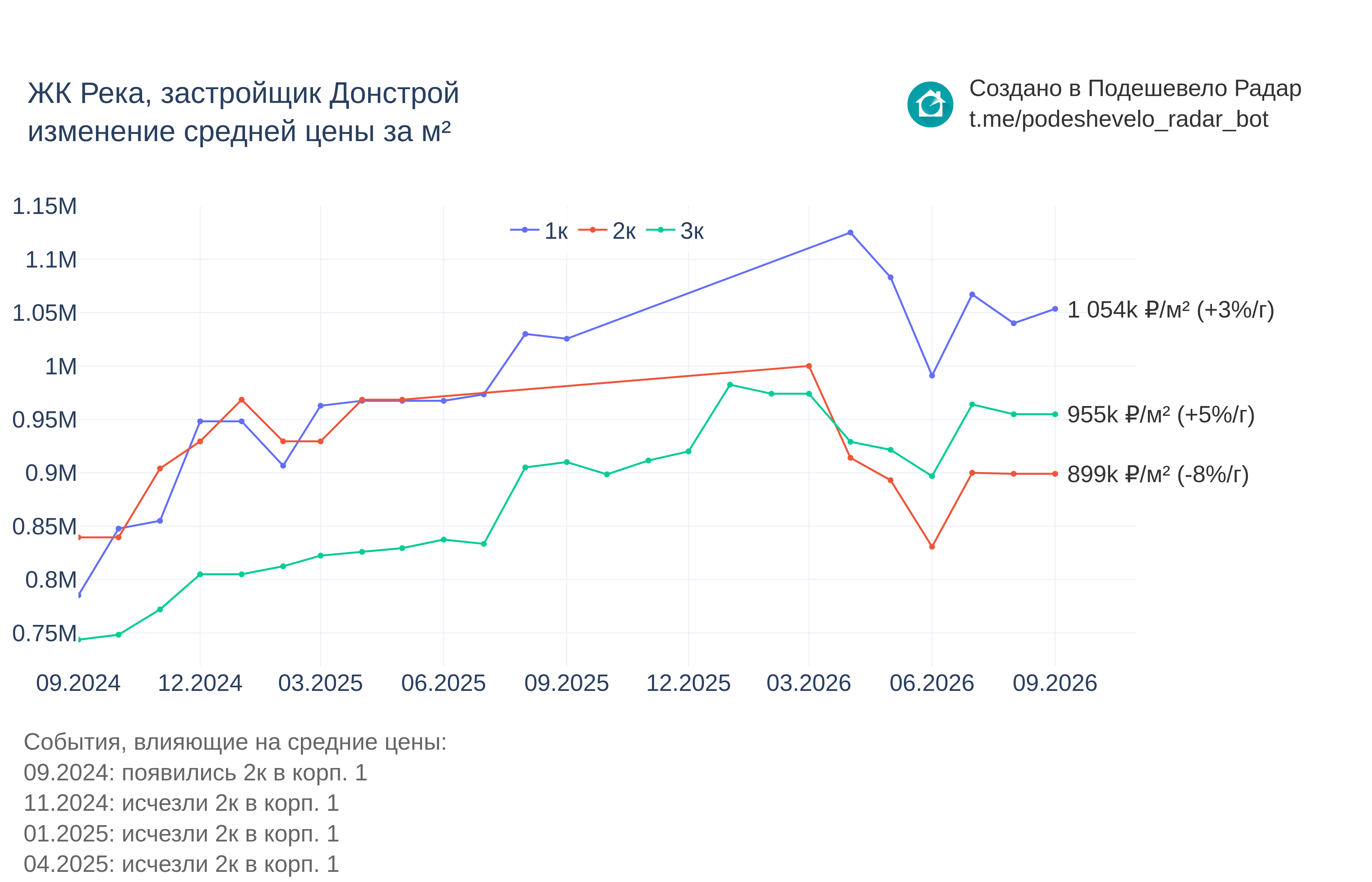 График цены ЖК Река по месяцам