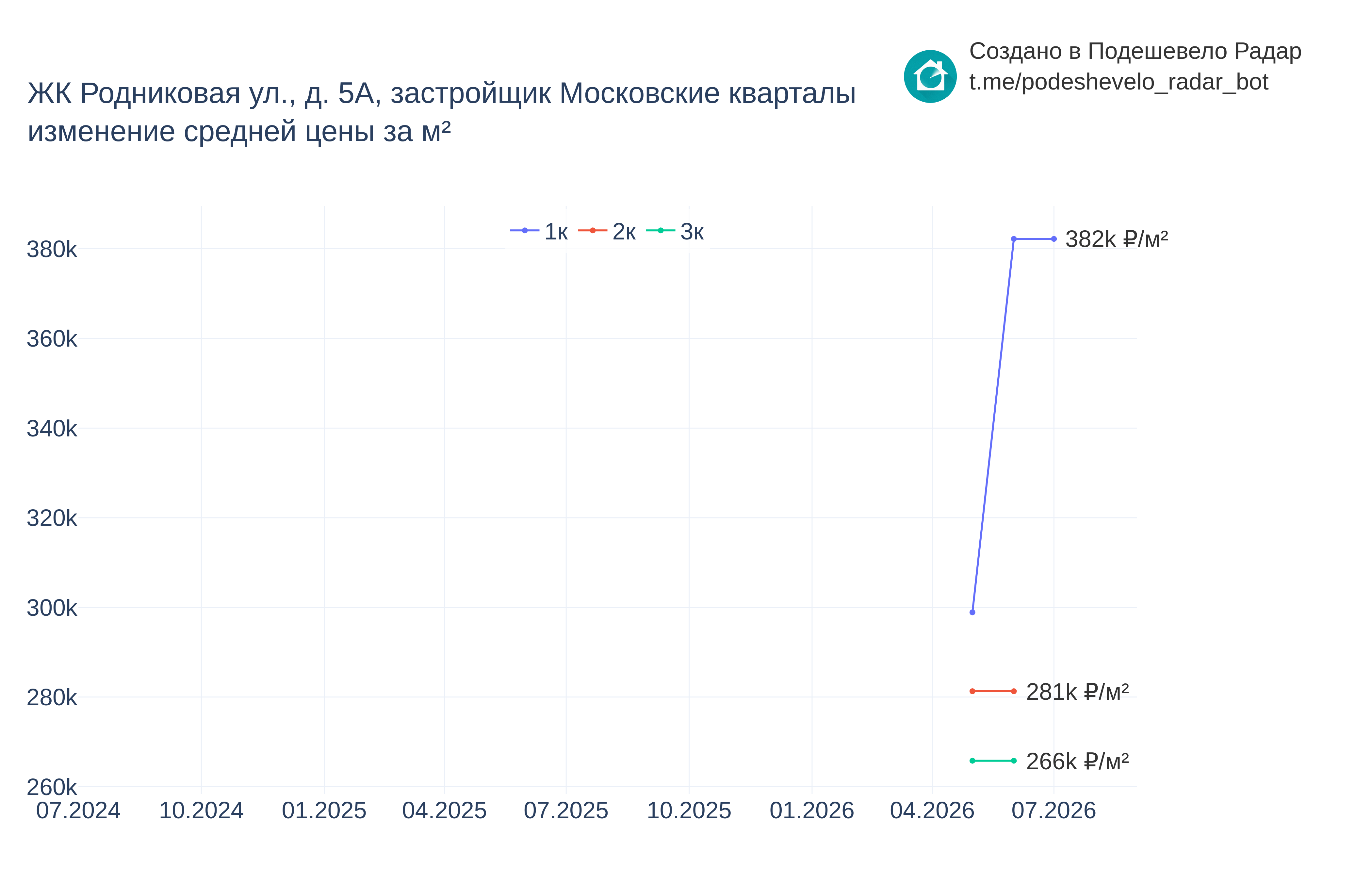 График цены ЖК Родниковая ул., д. 5А по месяцам