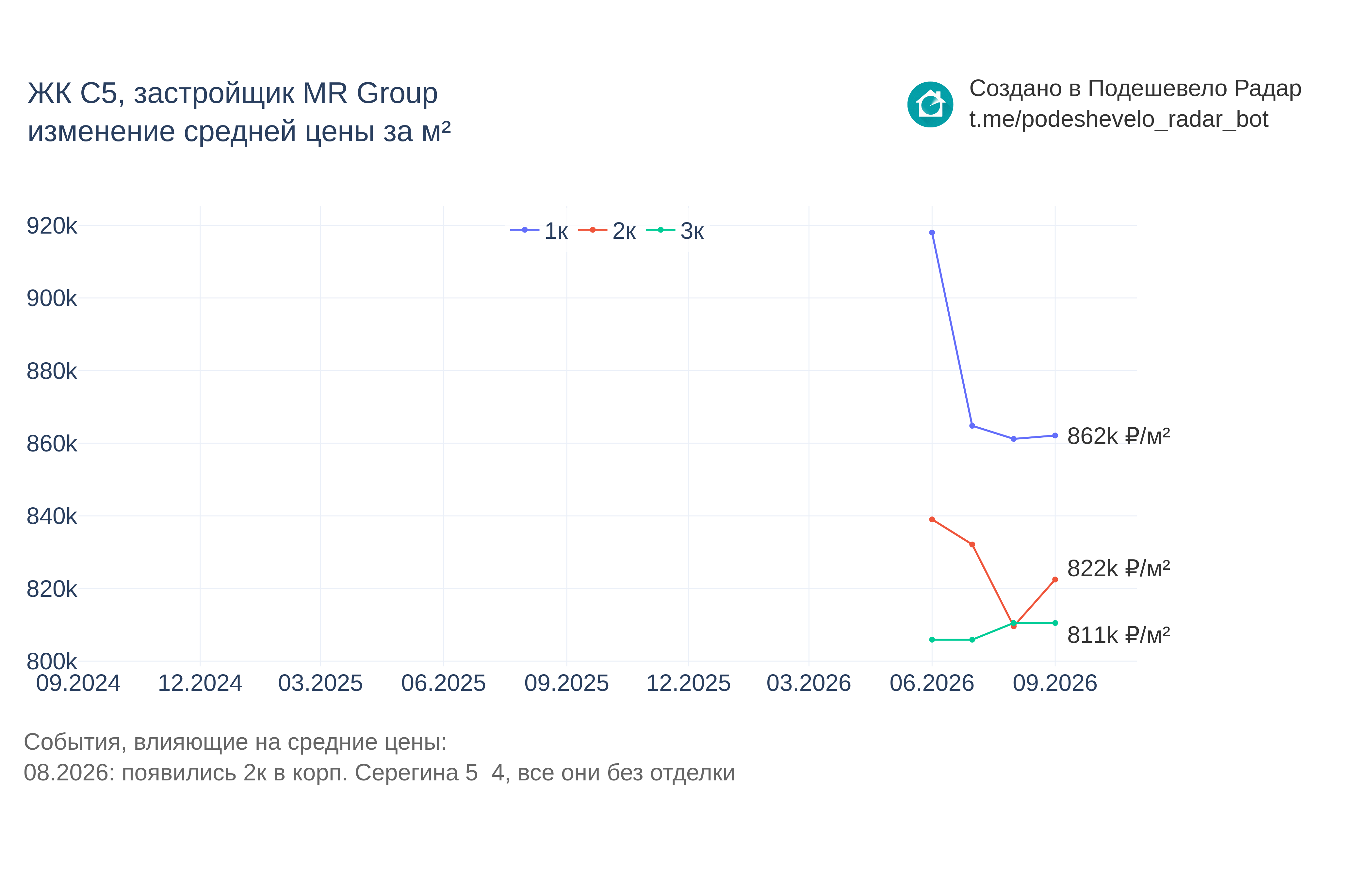 График цены ЖК С5 по месяцам