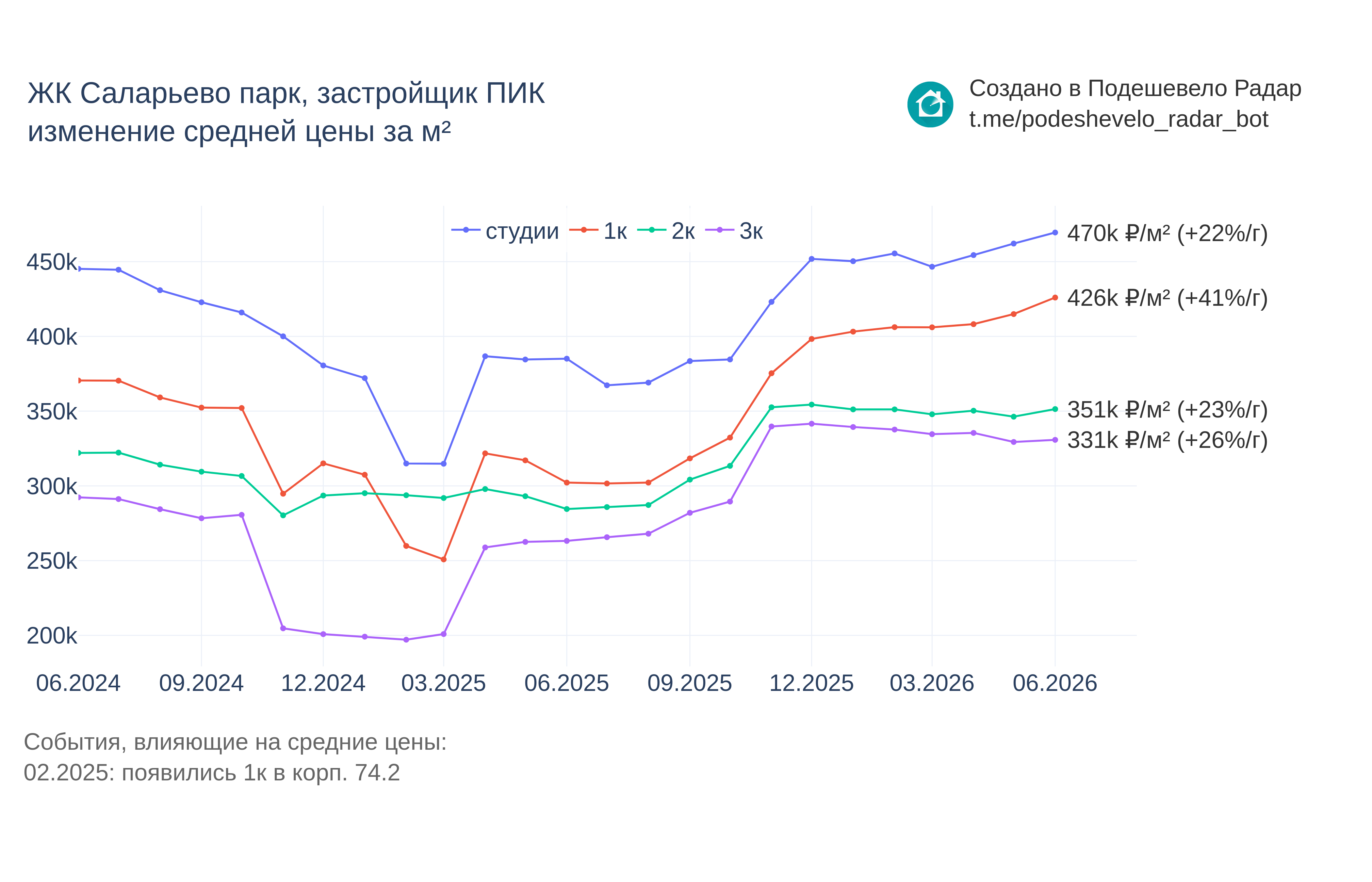 График цены ЖК Саларьево парк по месяцам