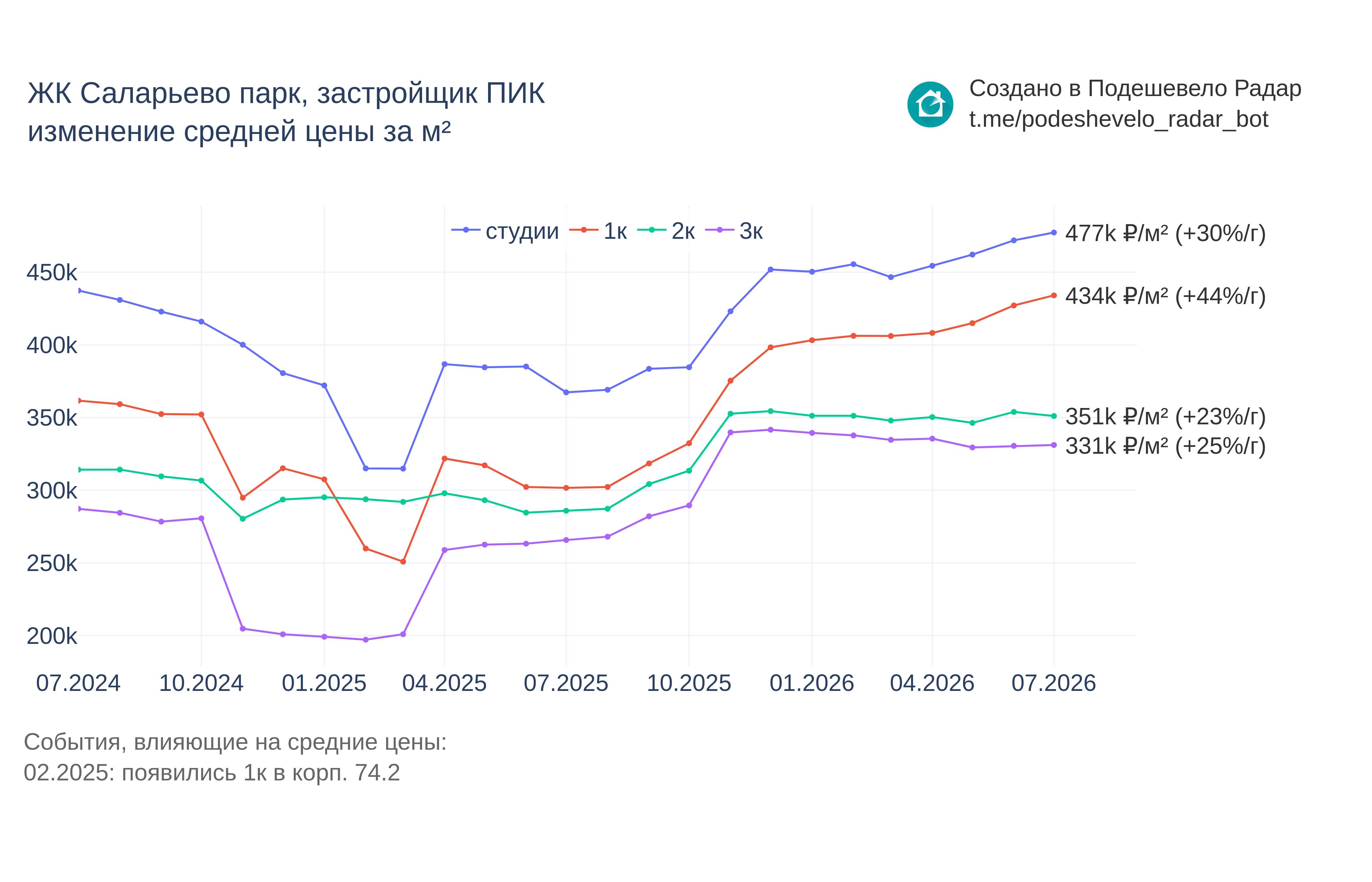 График цены ЖК Саларьево парк по месяцам