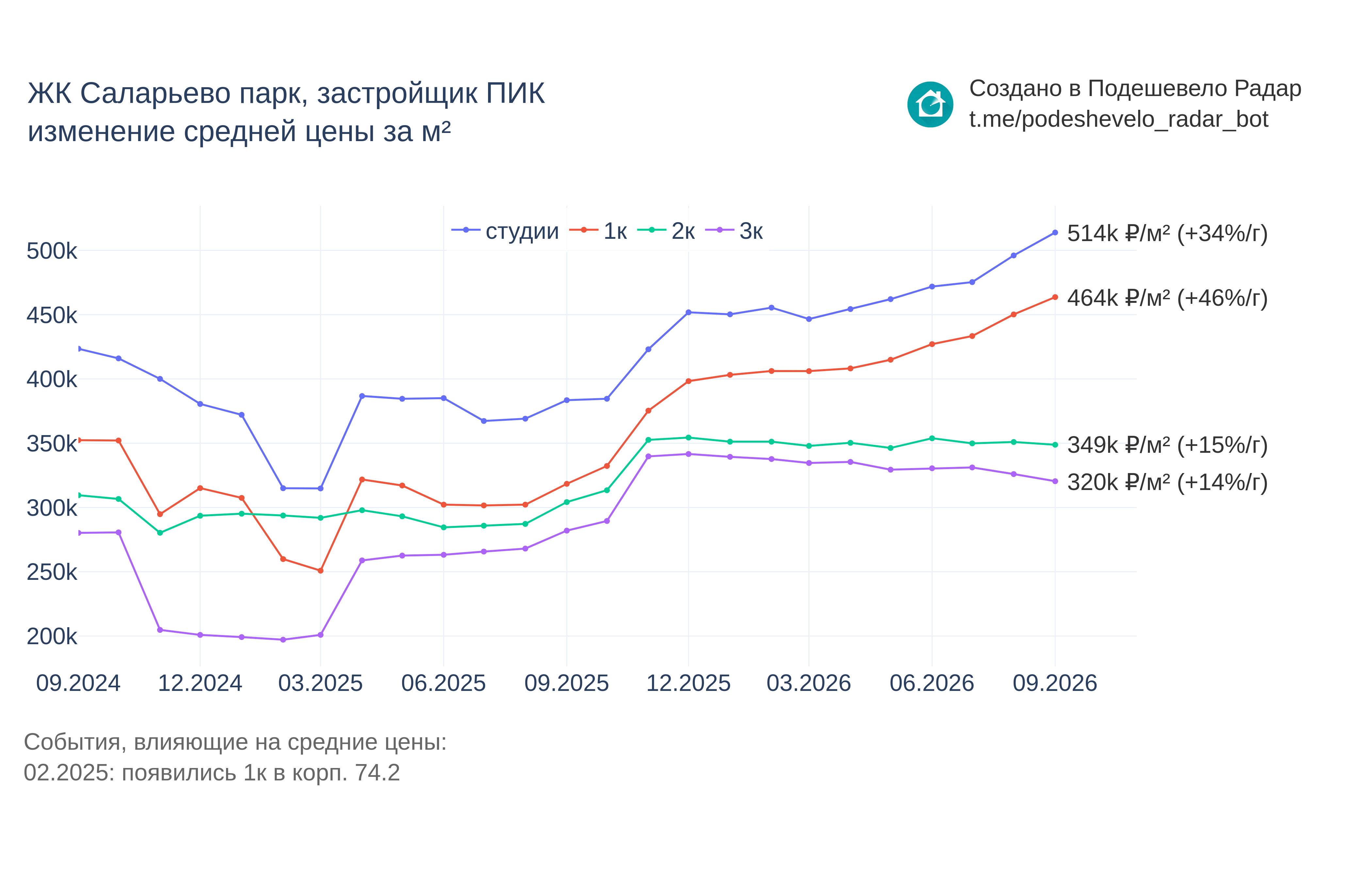 График цены ЖК Саларьево парк по месяцам