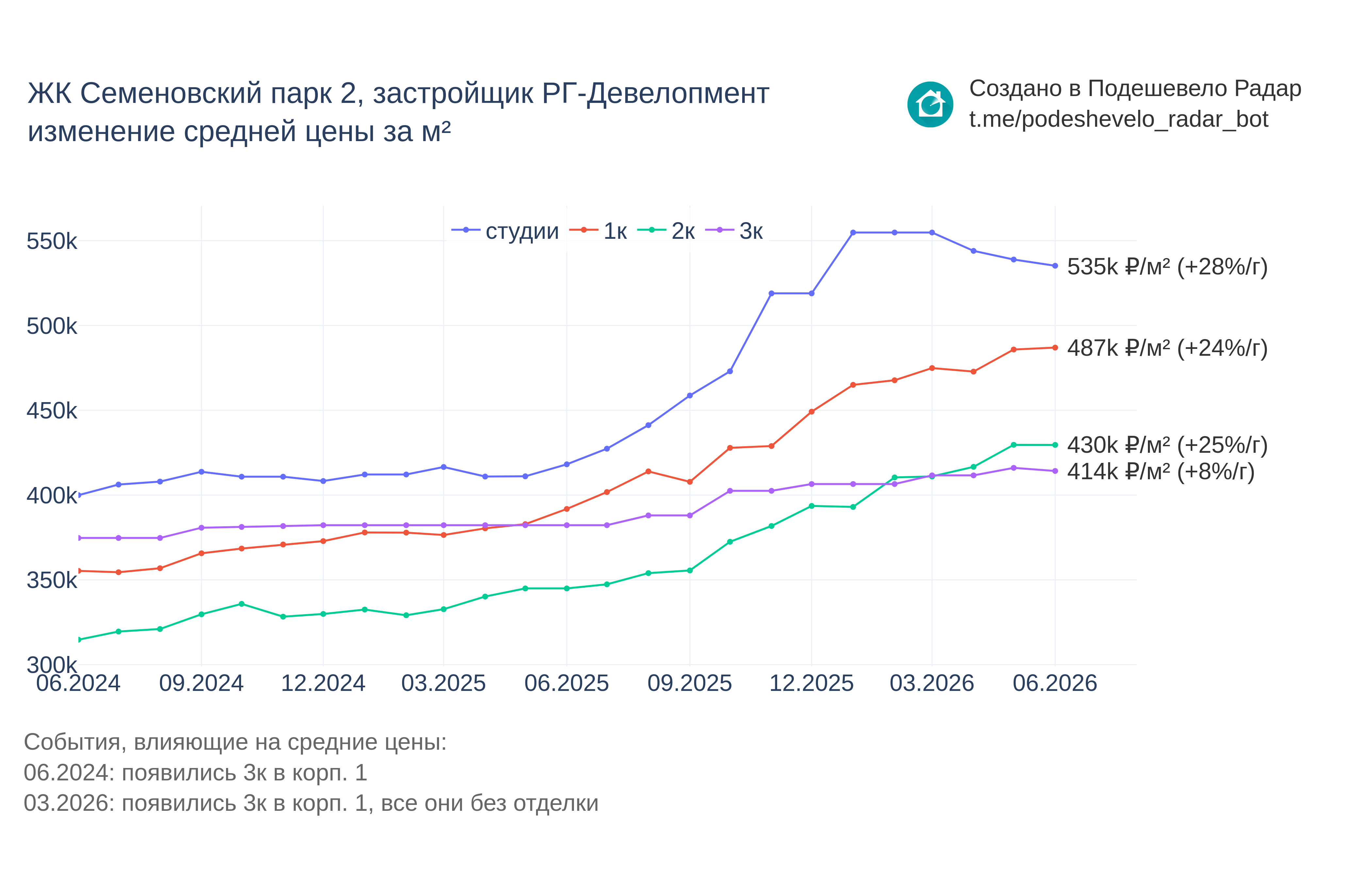 График цены ЖК Семеновский парк 2 по месяцам