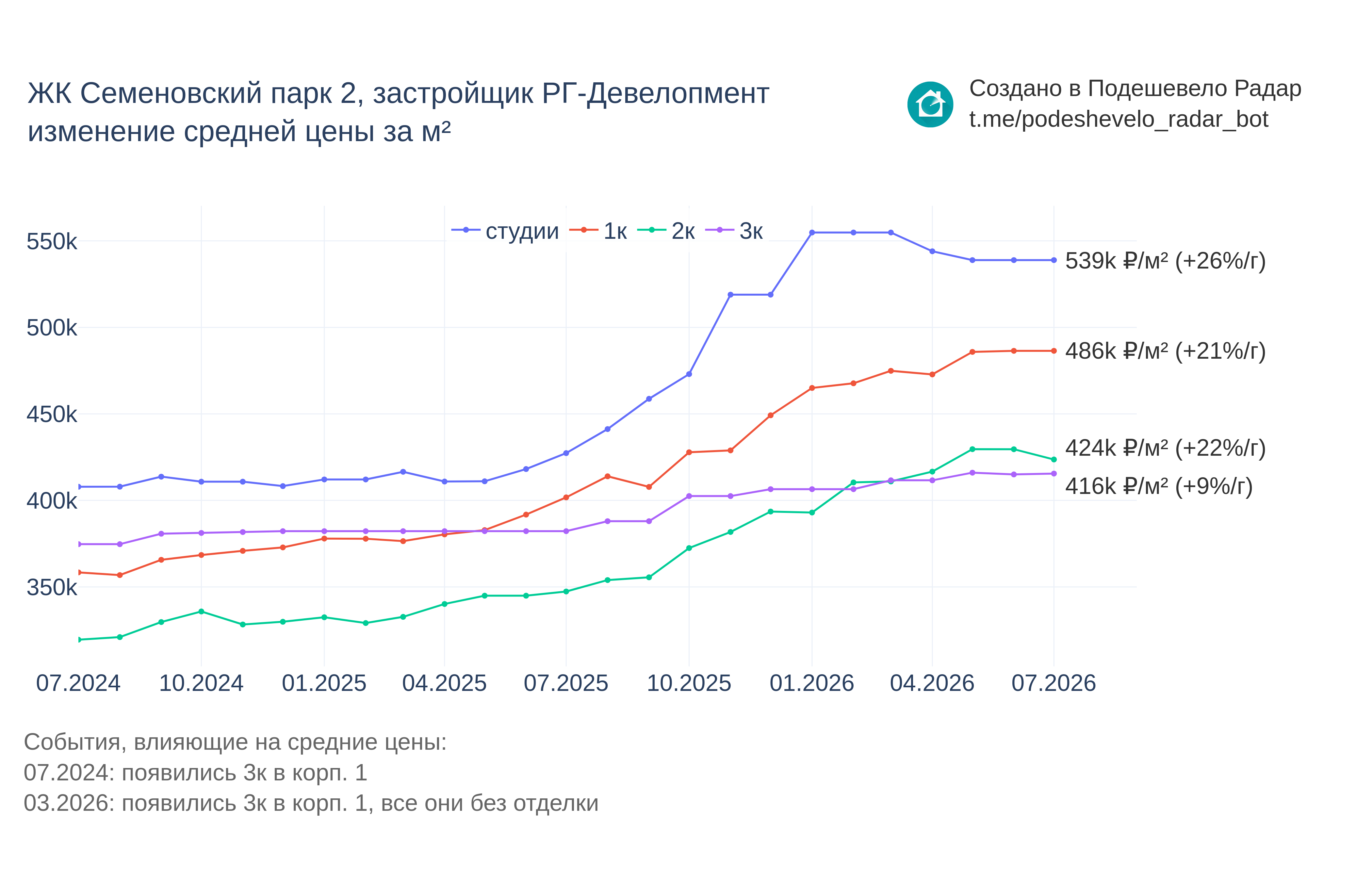График цены ЖК Семеновский парк 2 по месяцам