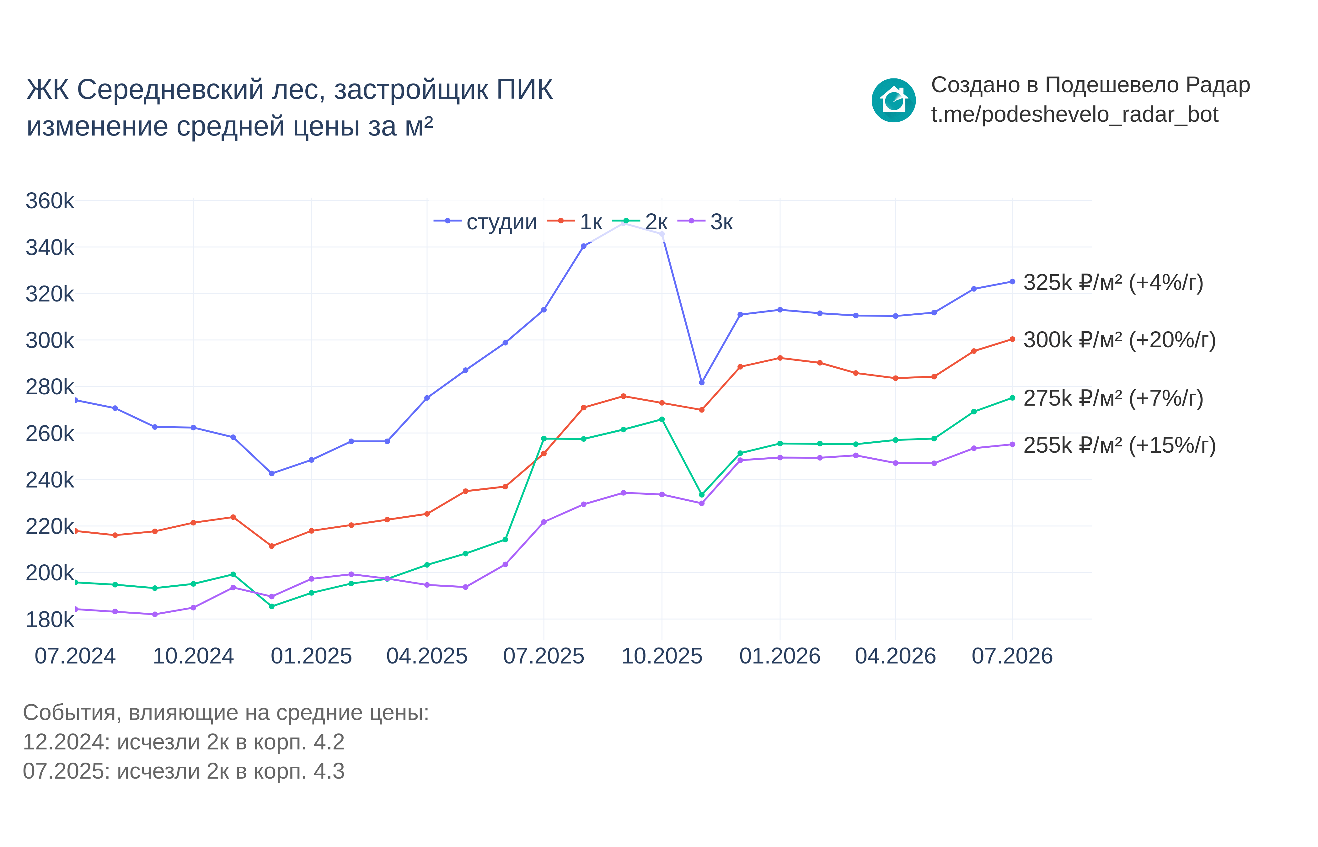 График цены ЖК Середневский лес по месяцам