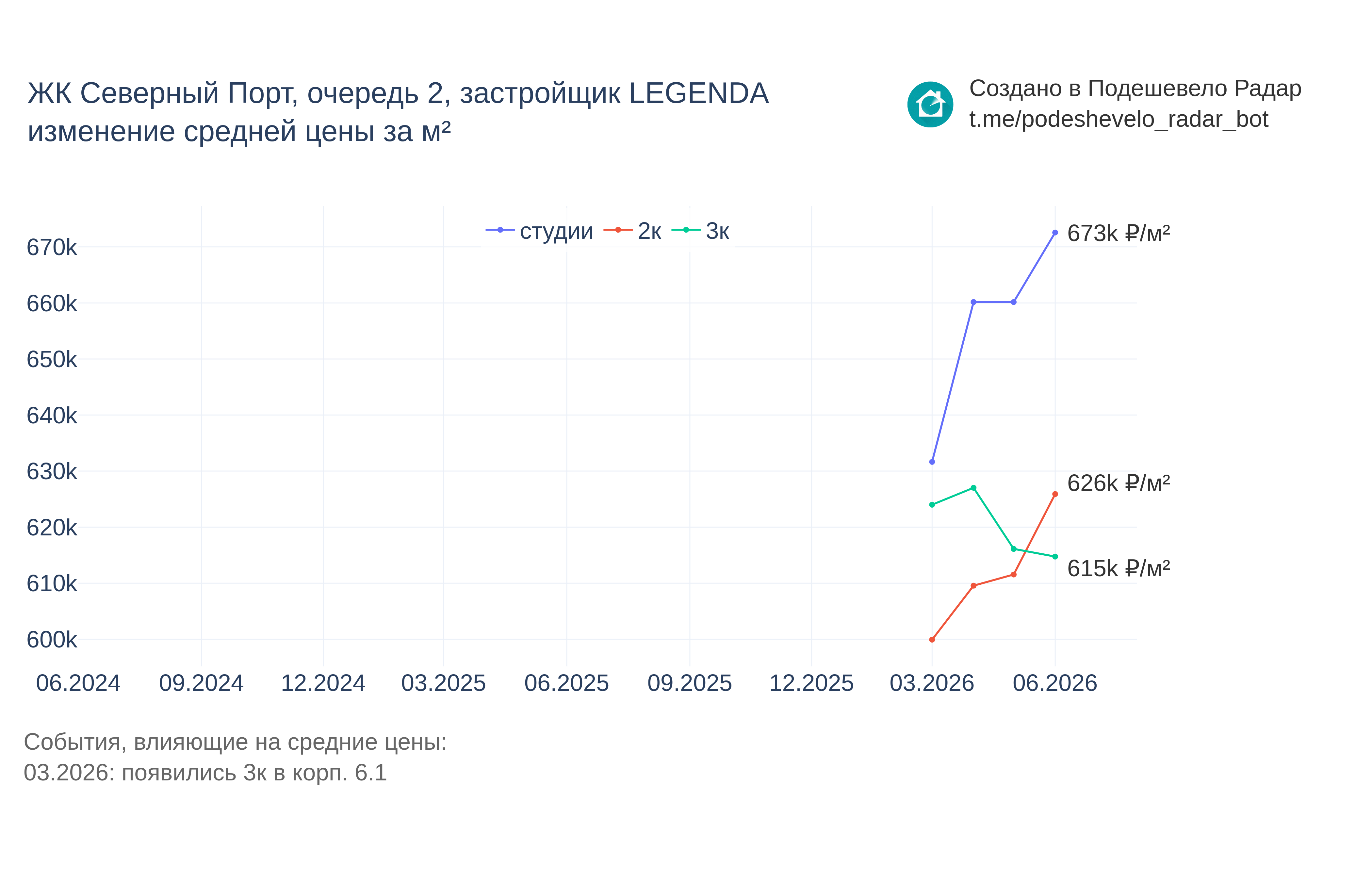 График цены ЖК Северный Порт, очередь 2 по месяцам