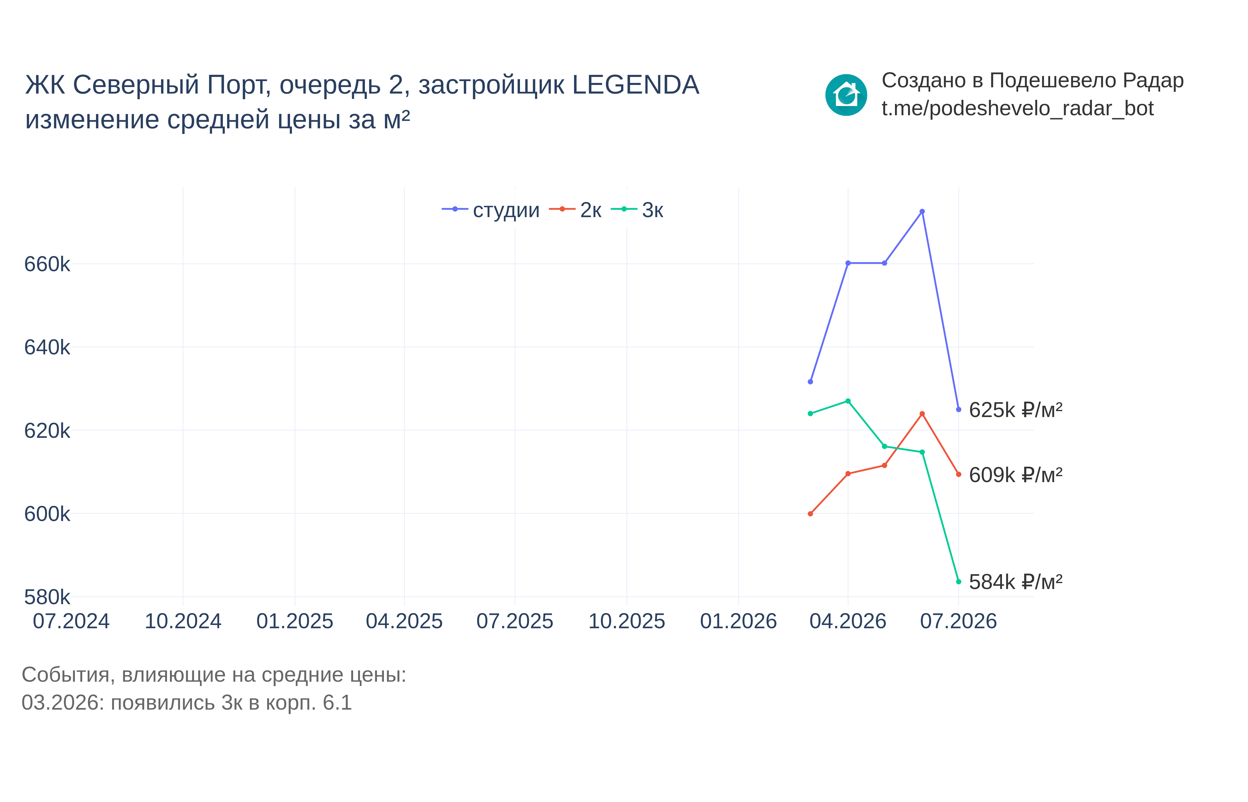 График цены ЖК Северный Порт, очередь 2 по месяцам