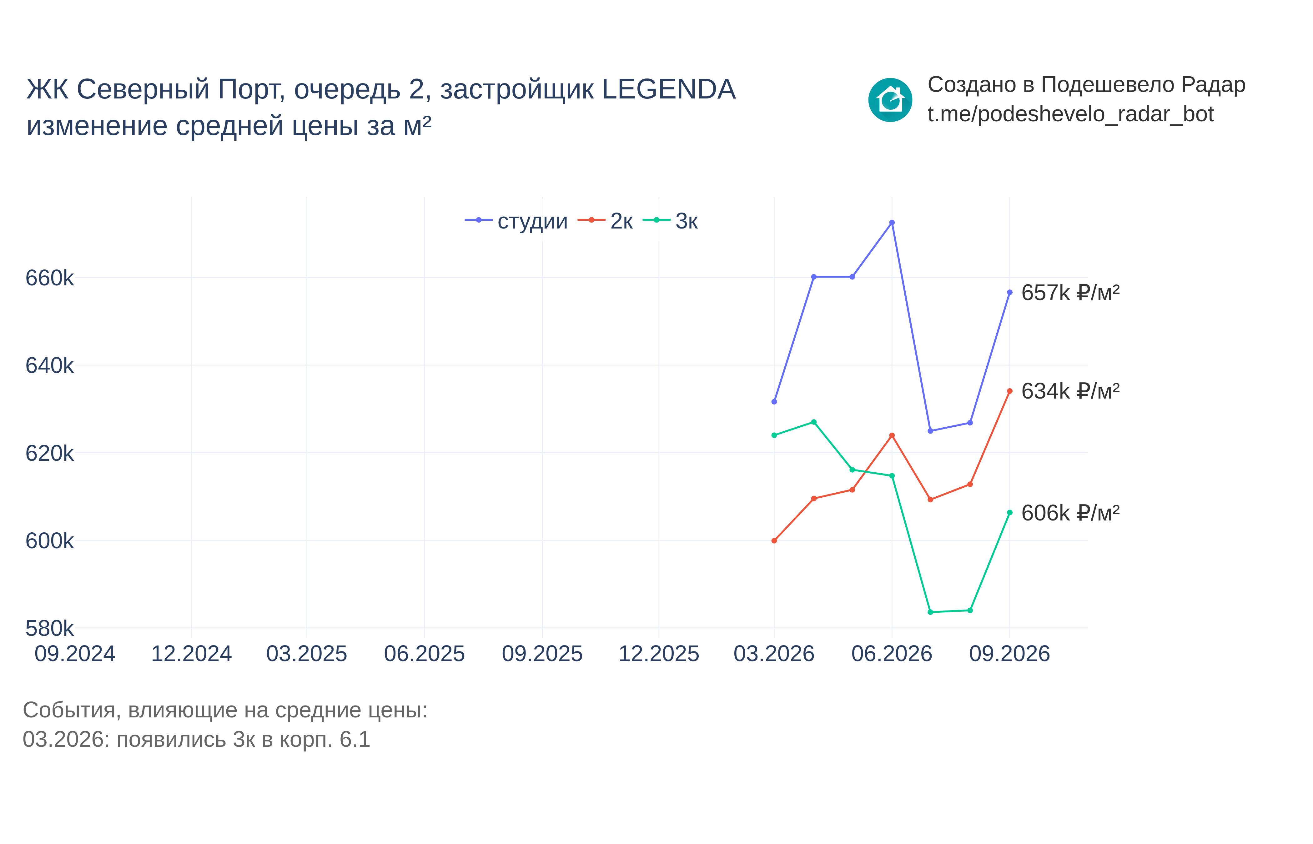 График цены ЖК Северный Порт, очередь 2 по месяцам