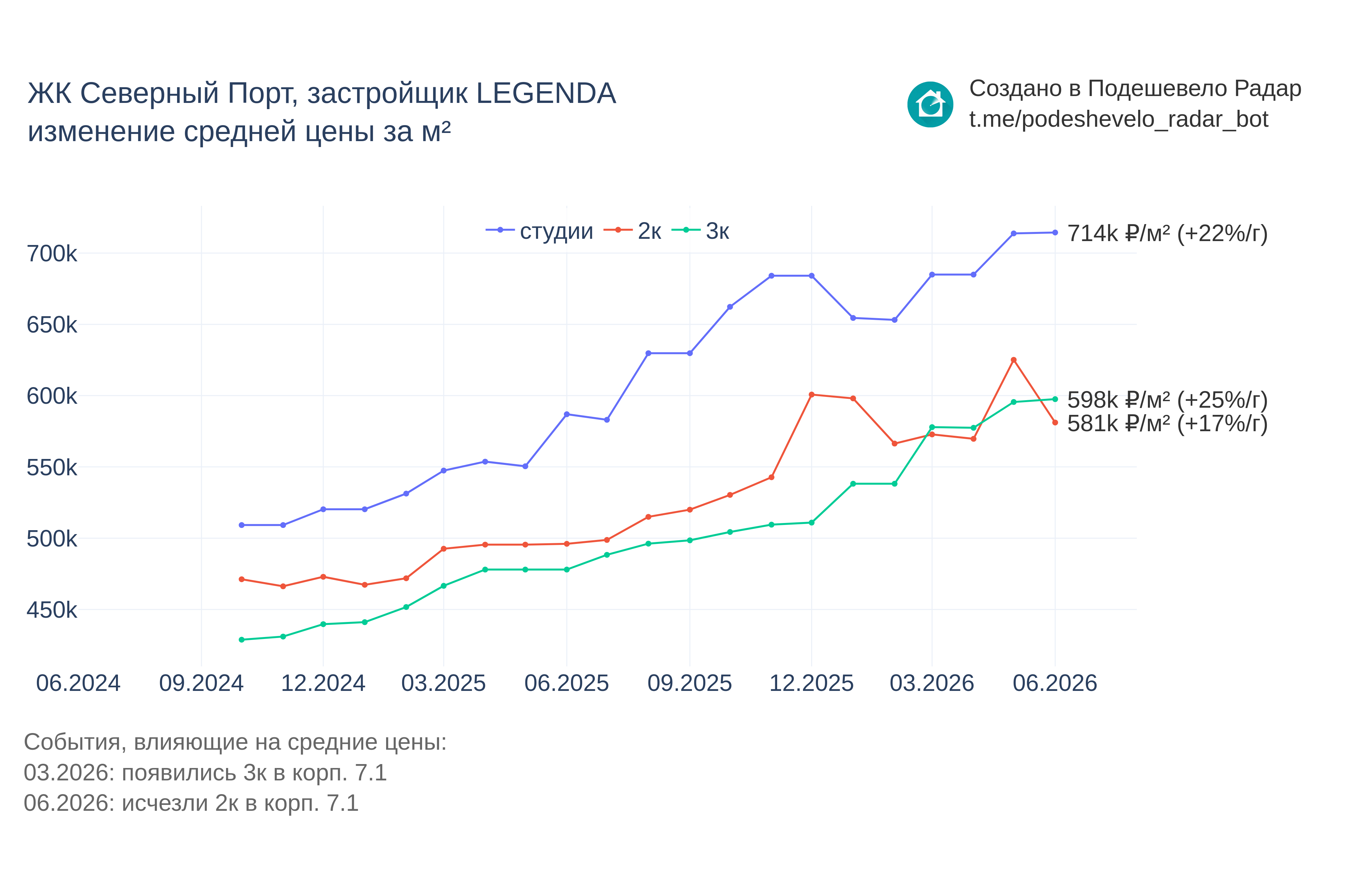 График цены ЖК Северный Порт по месяцам