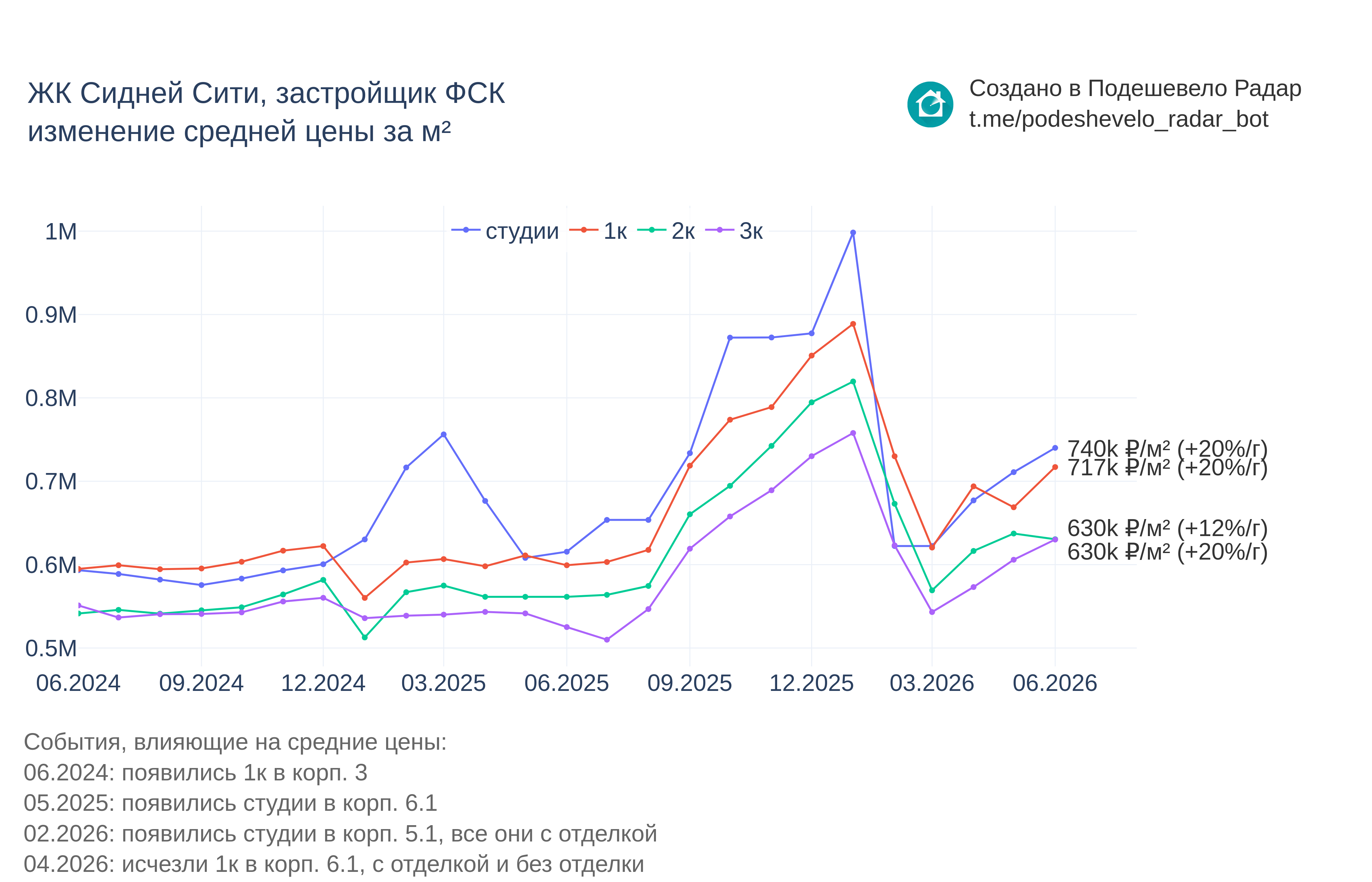 График цены ЖК Сидней Сити по месяцам