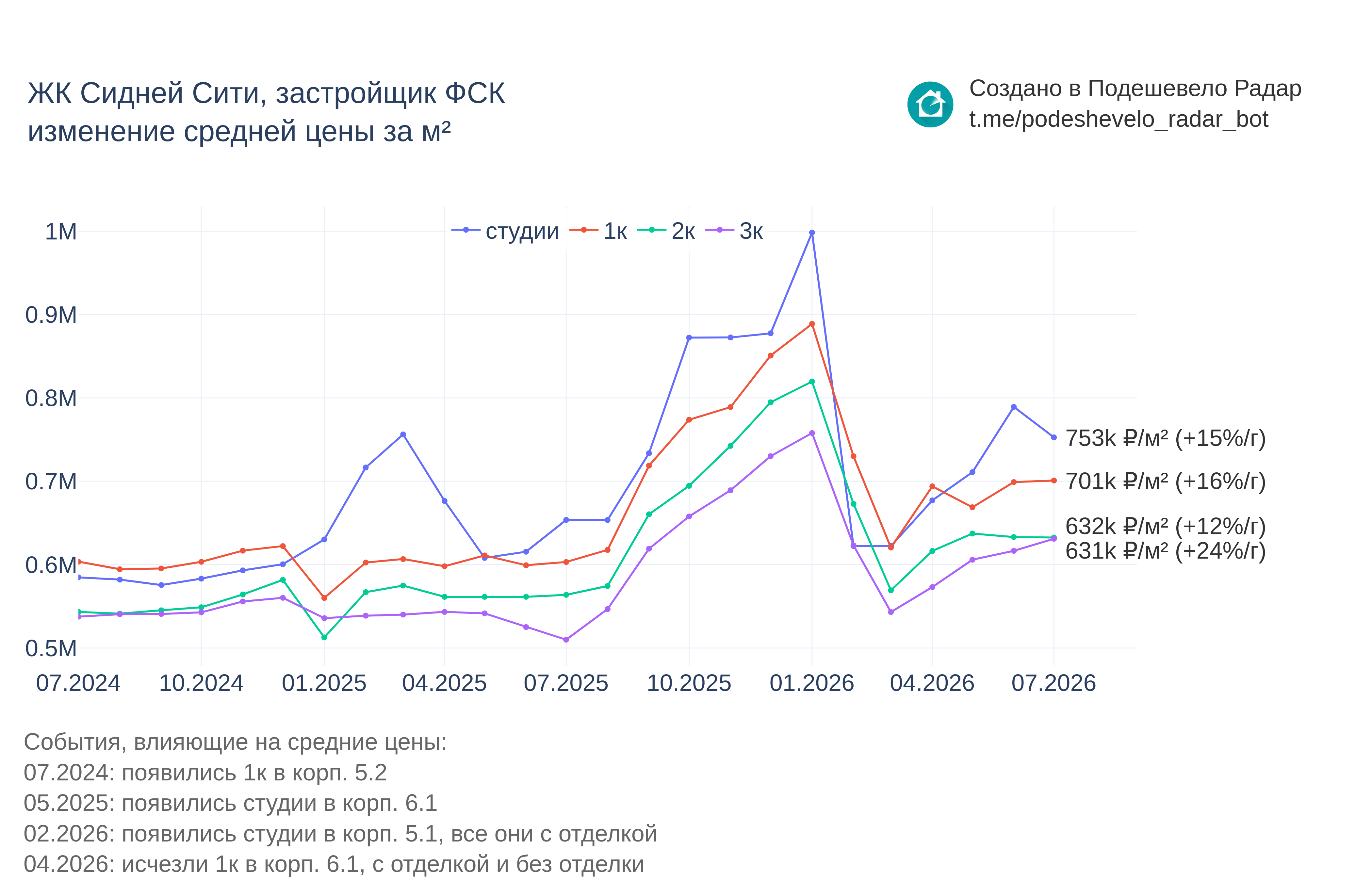 График цены ЖК Сидней Сити по месяцам