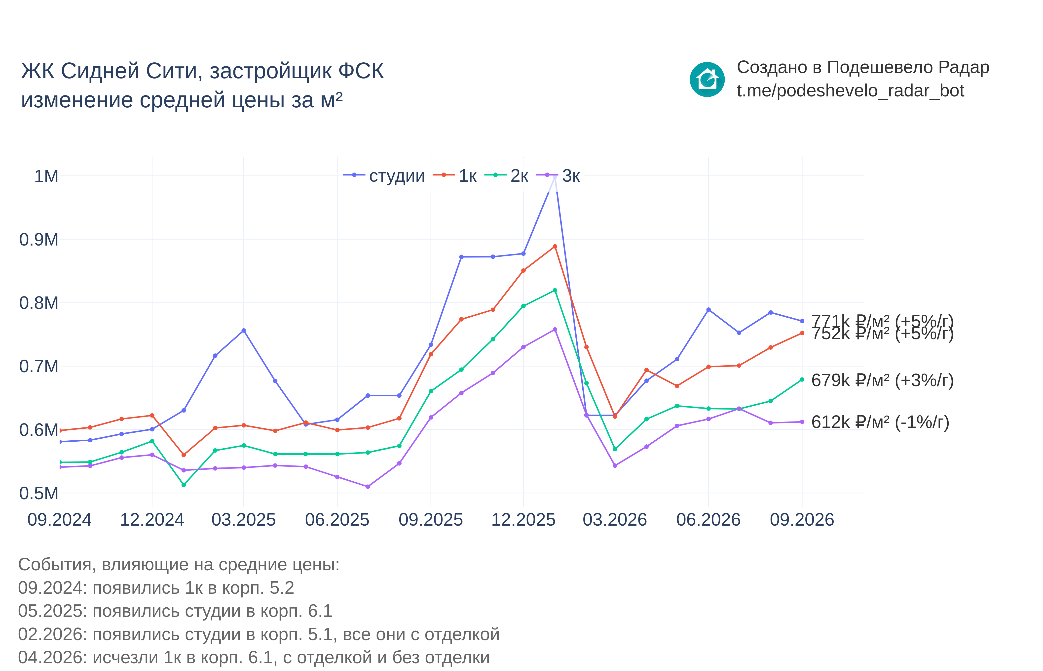 График цены ЖК Сидней Сити по месяцам