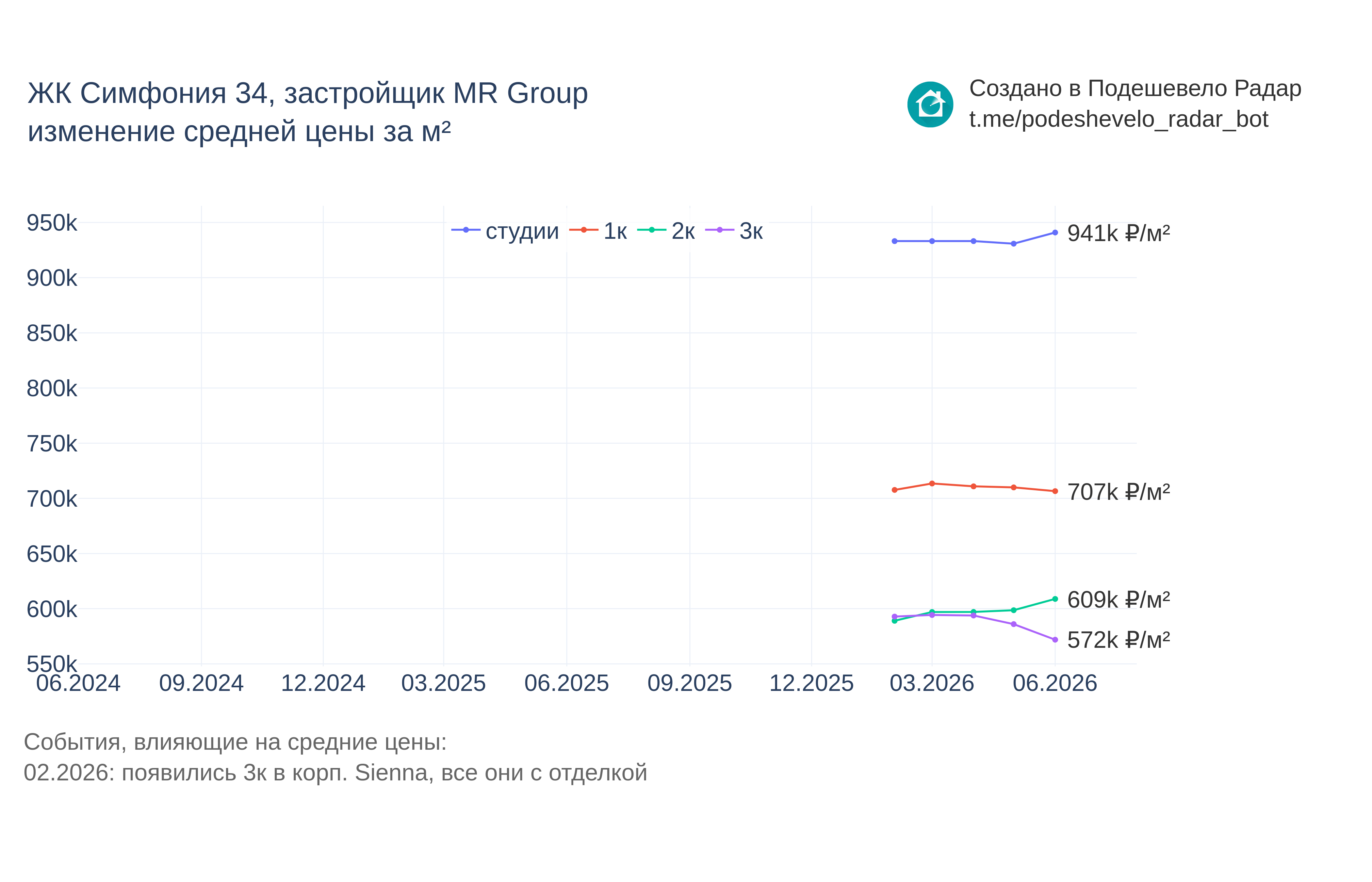 График цены ЖК Симфония 34 по месяцам