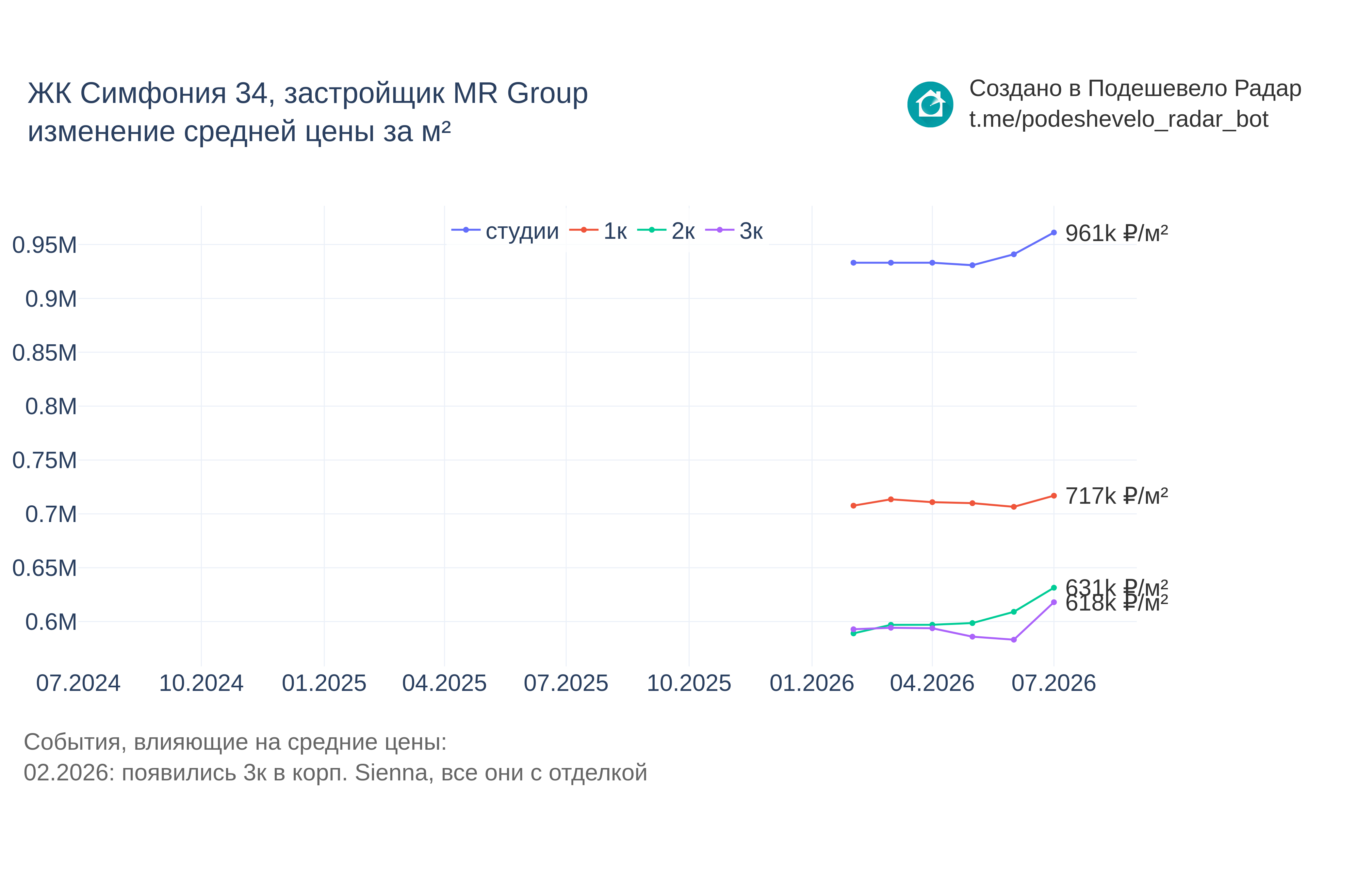 График цены ЖК Симфония 34 по месяцам
