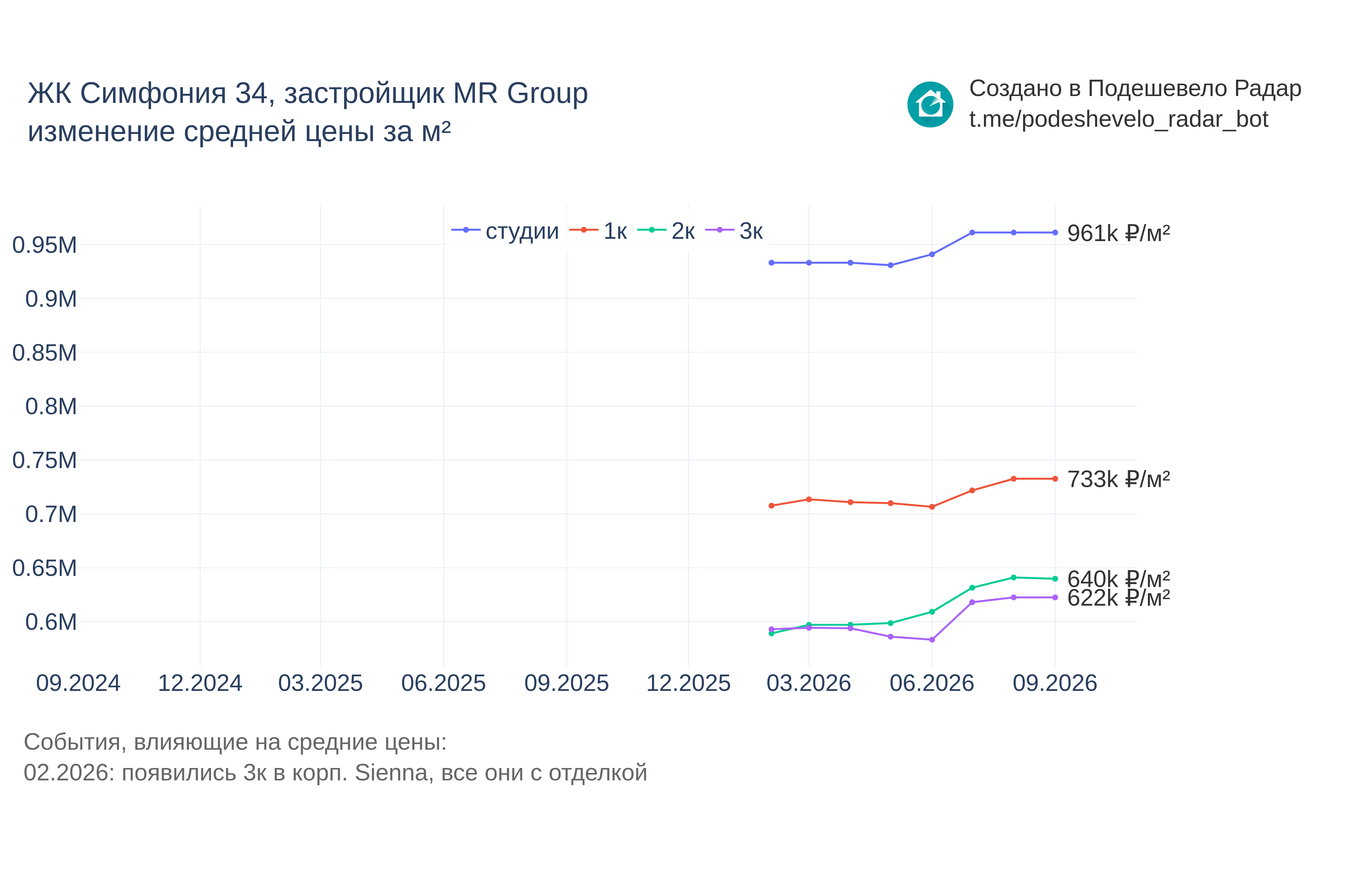 График цены ЖК Симфония 34 по месяцам