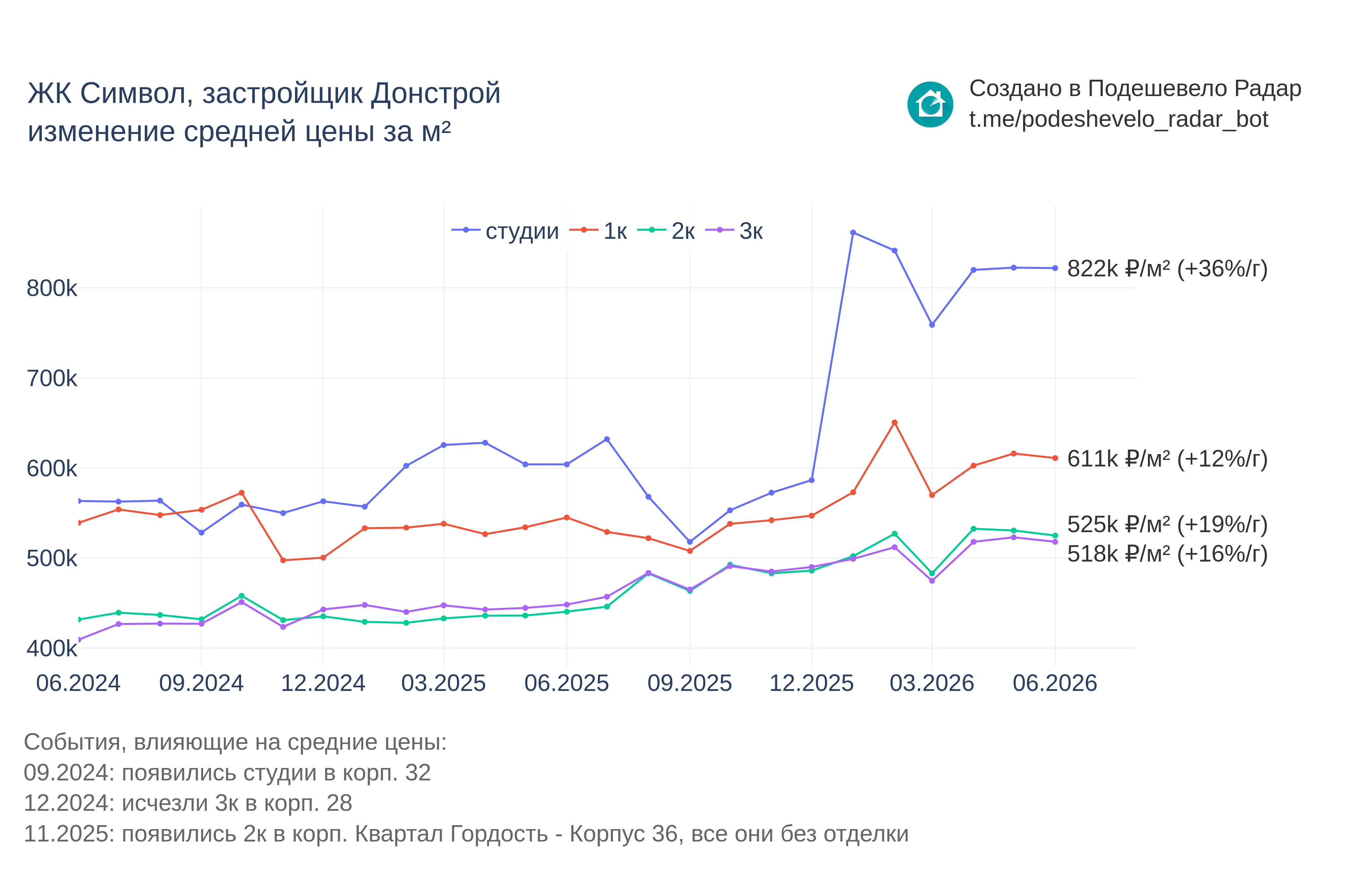 График цены ЖК Символ по месяцам