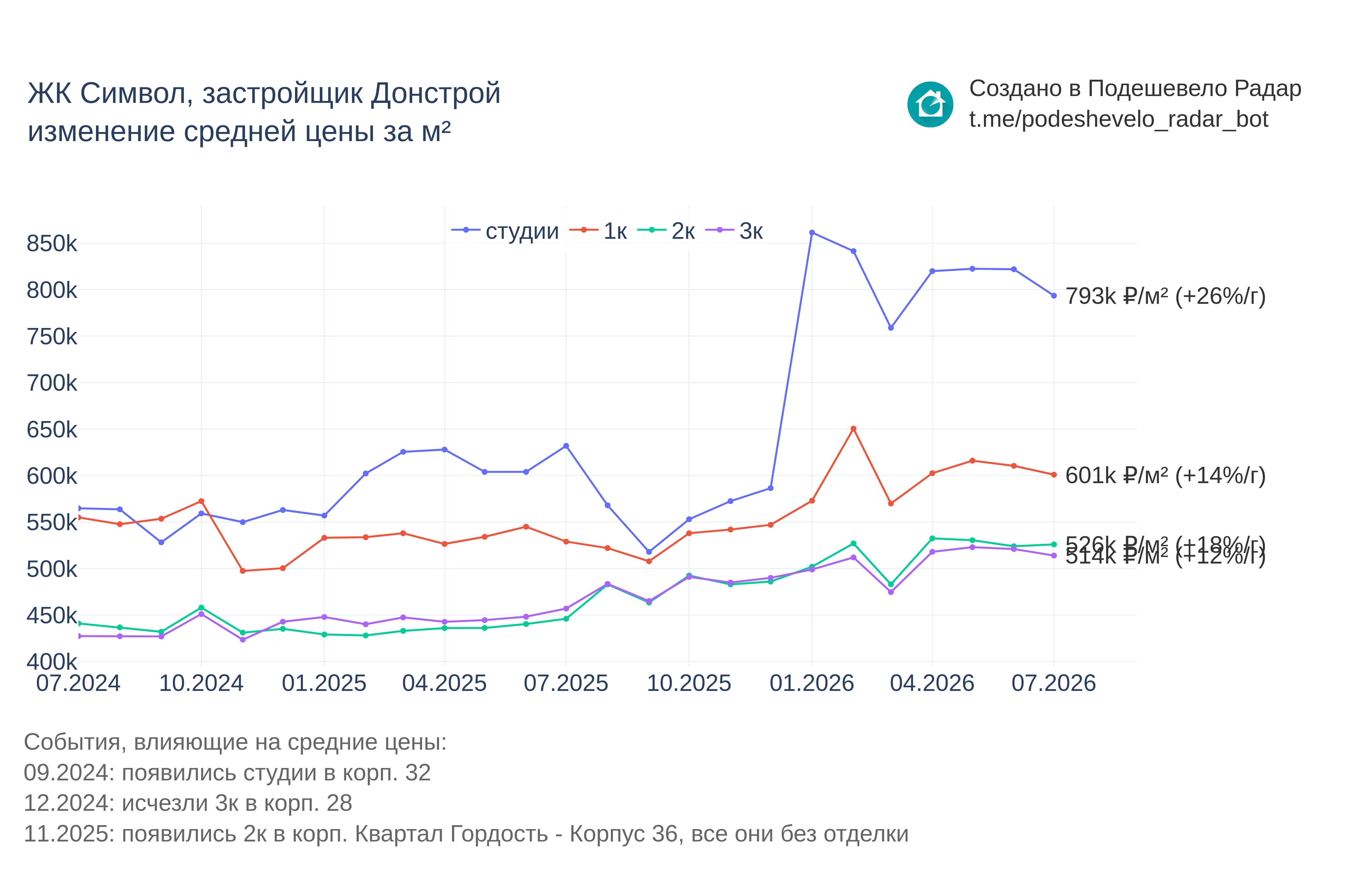 График цены ЖК Символ по месяцам