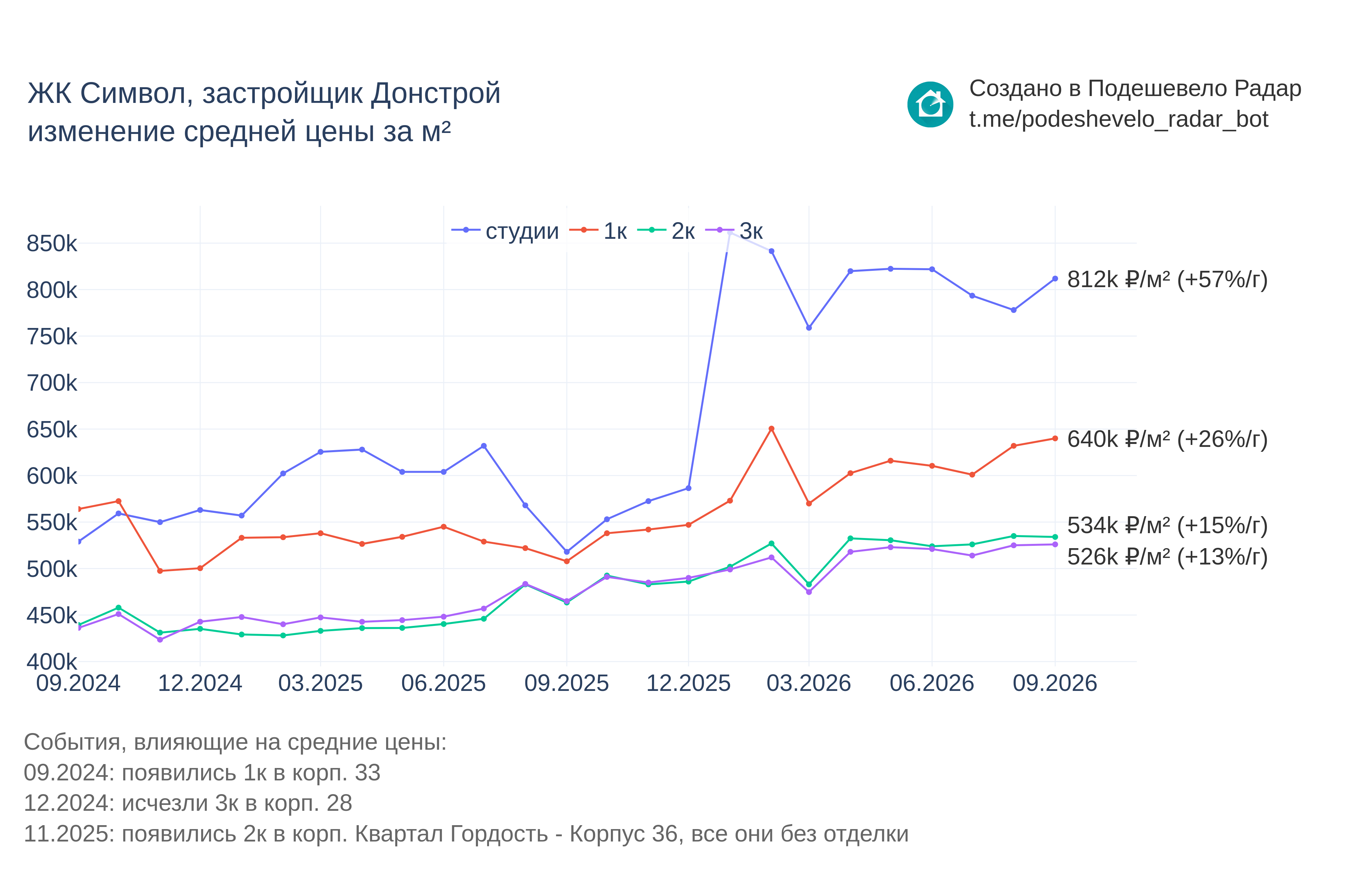 График цены ЖК Символ по месяцам