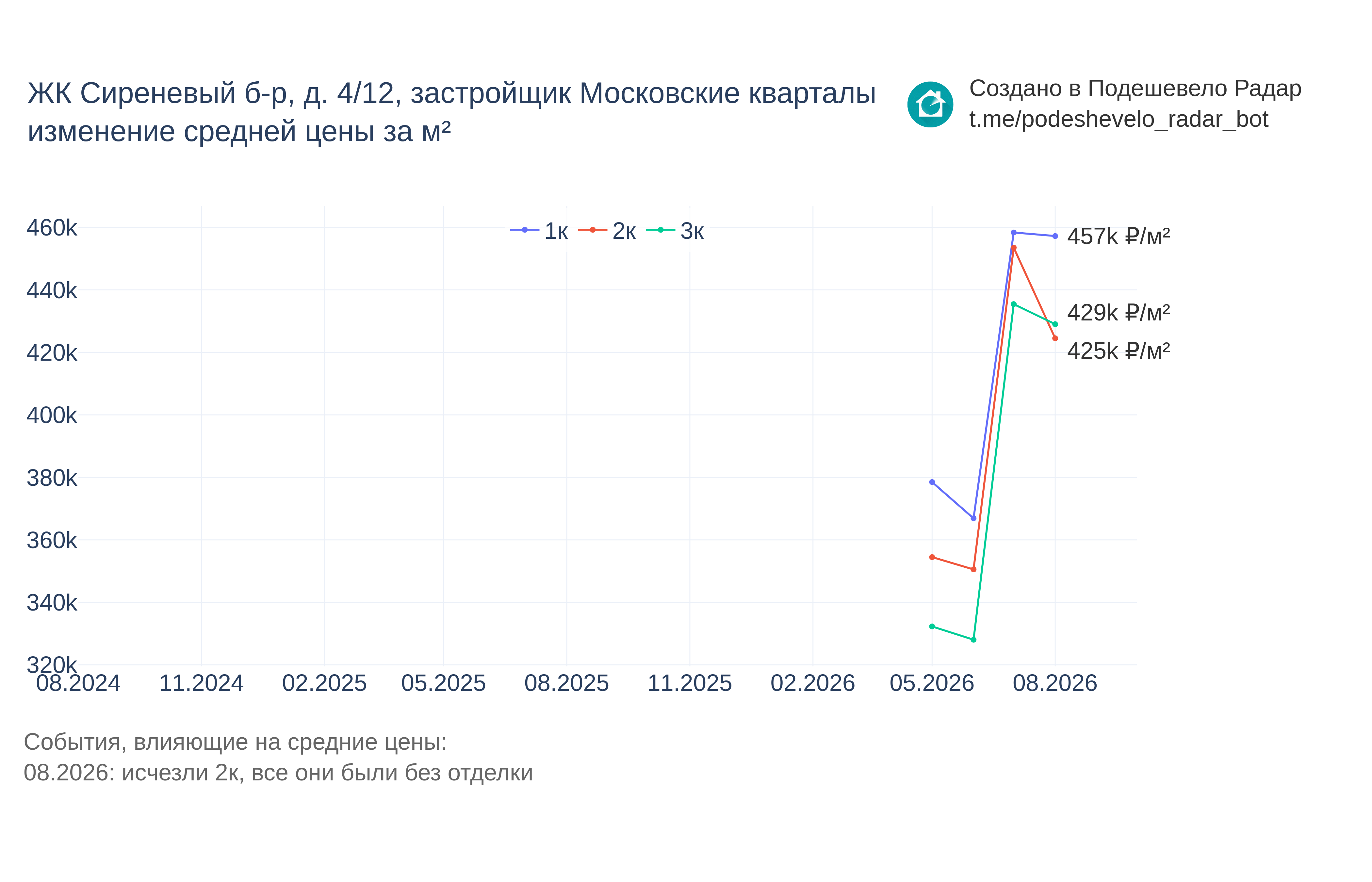 График цены ЖК Сиреневый б-р, д. 4/12 по месяцам