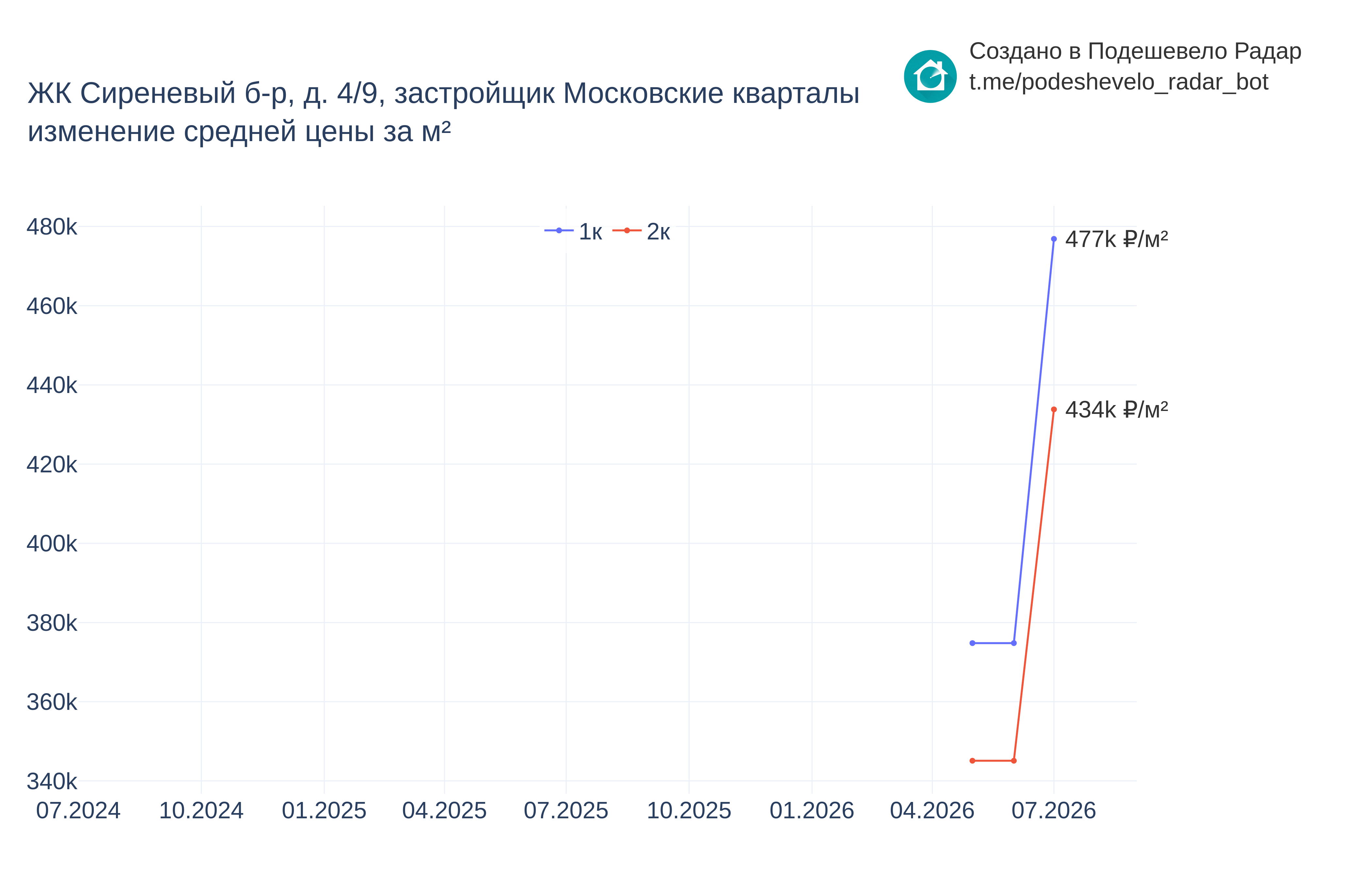 График цены ЖК Сиреневый б-р, д. 4/9 по месяцам