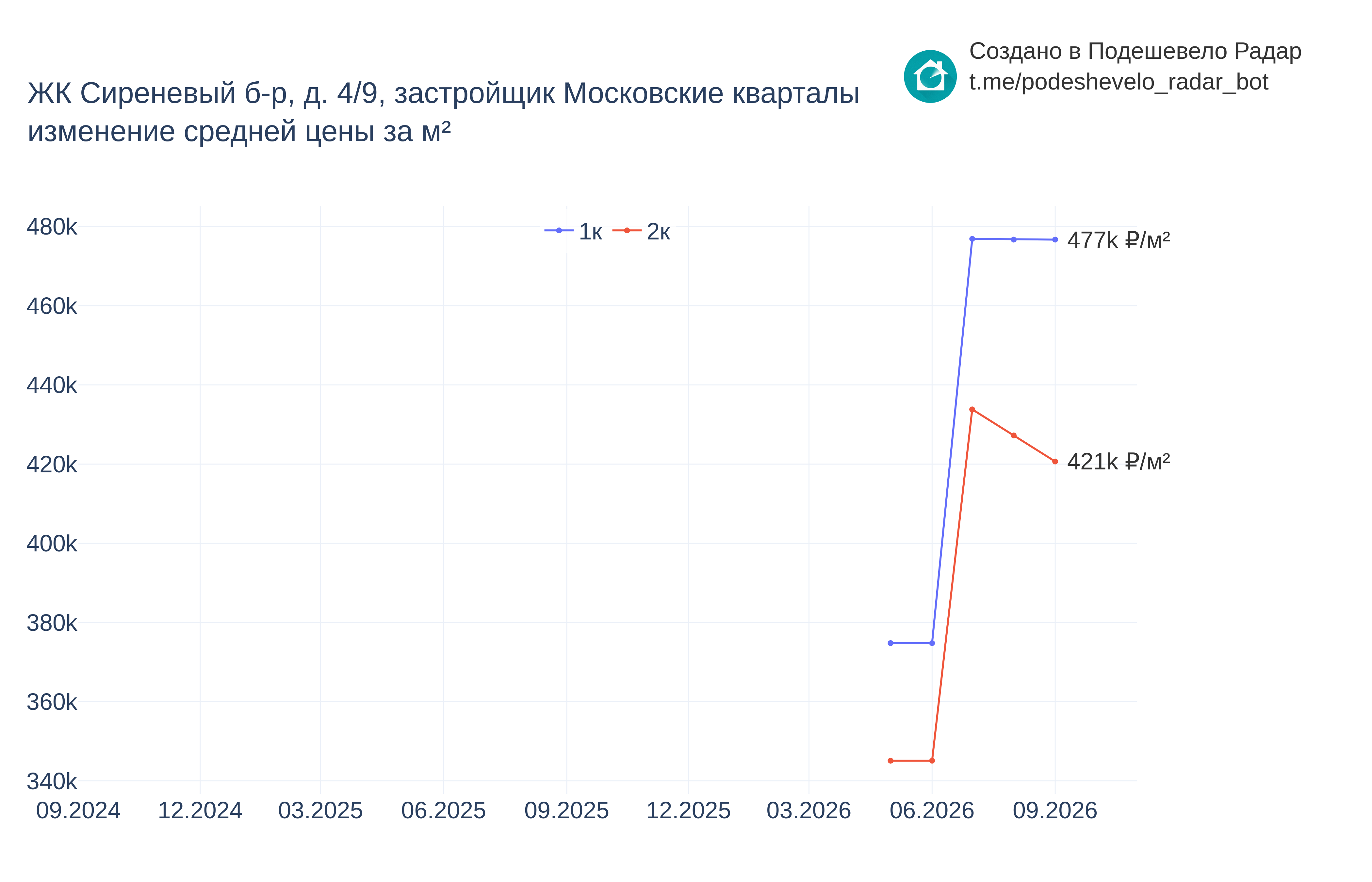 График цены ЖК Сиреневый б-р, д. 4/9 по месяцам